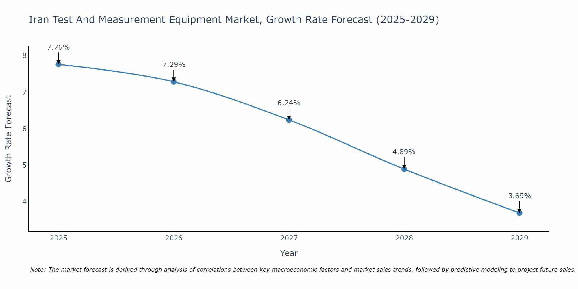 Iran Test And Measurement Equipment Market Growth Rate