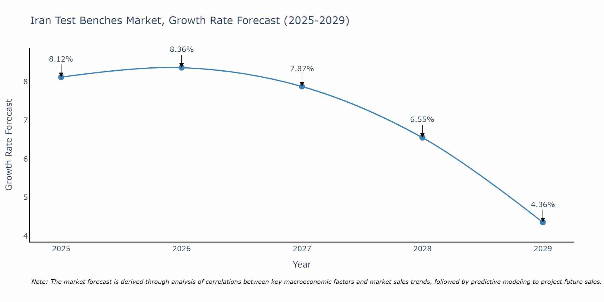 Iran Test Benches Market Size Growth Rate
