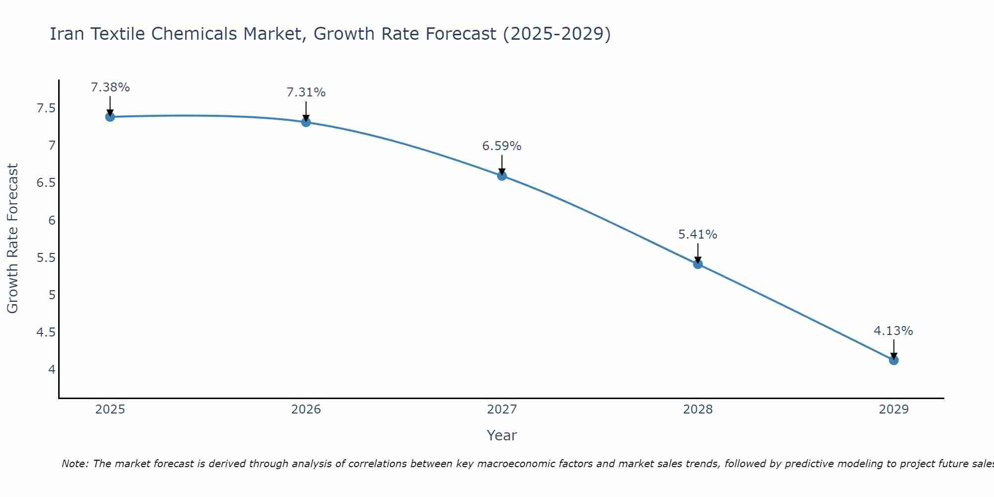 Iran Textile Chemicals Market Growth Rate