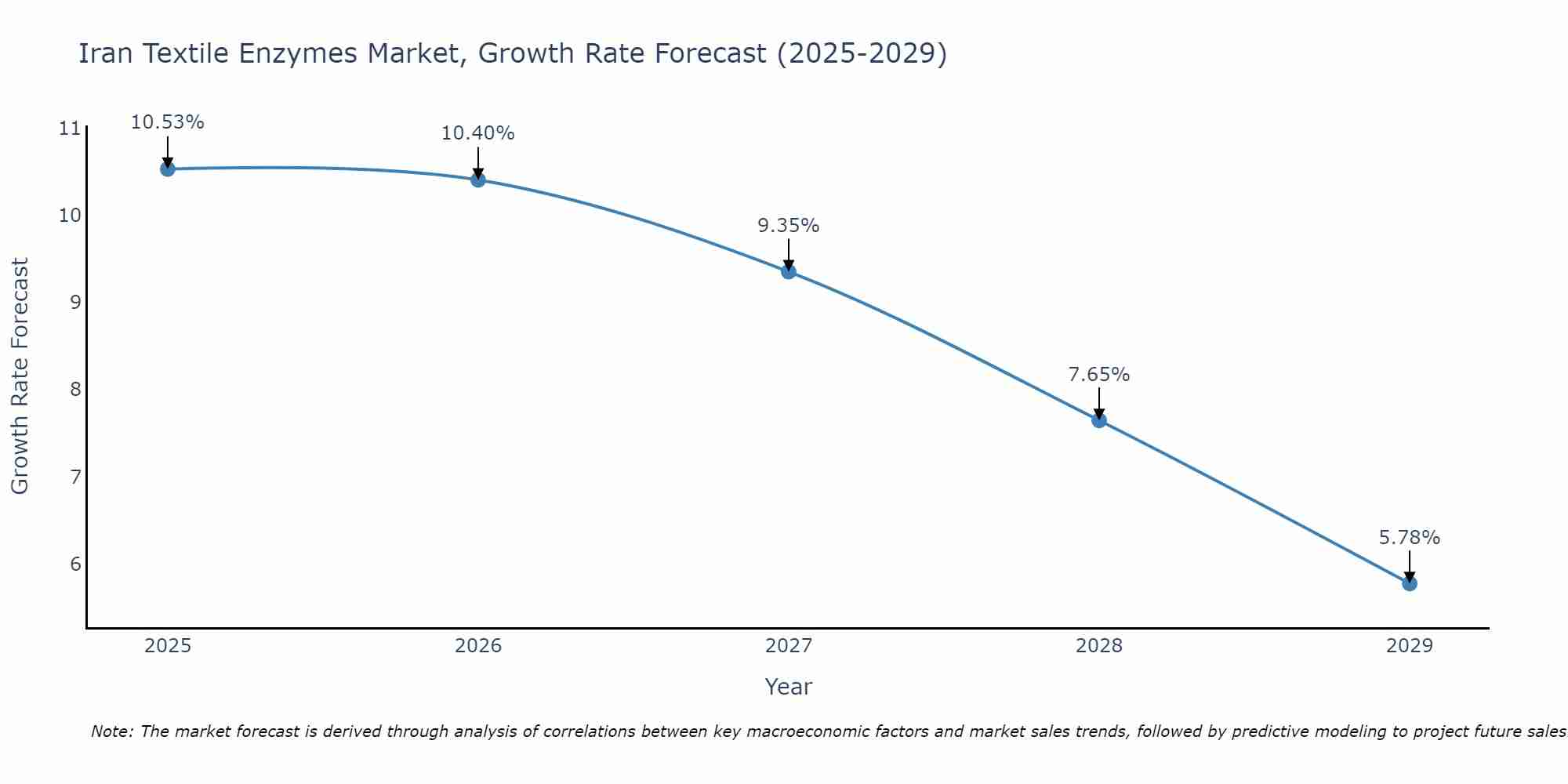Iran Textile Enzymes Market Growth Rate