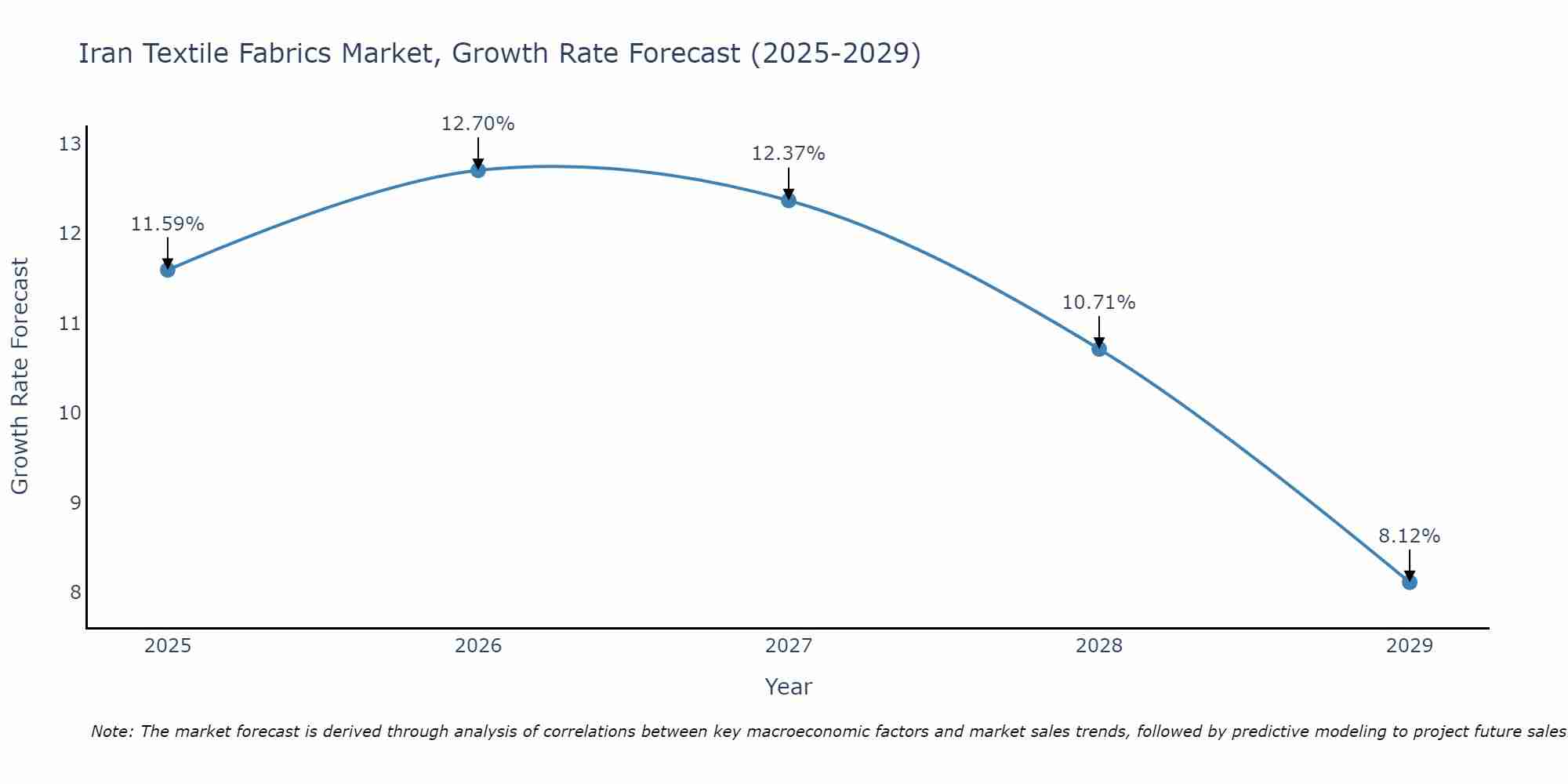 Iran Textile Fabrics Market Growth Rate