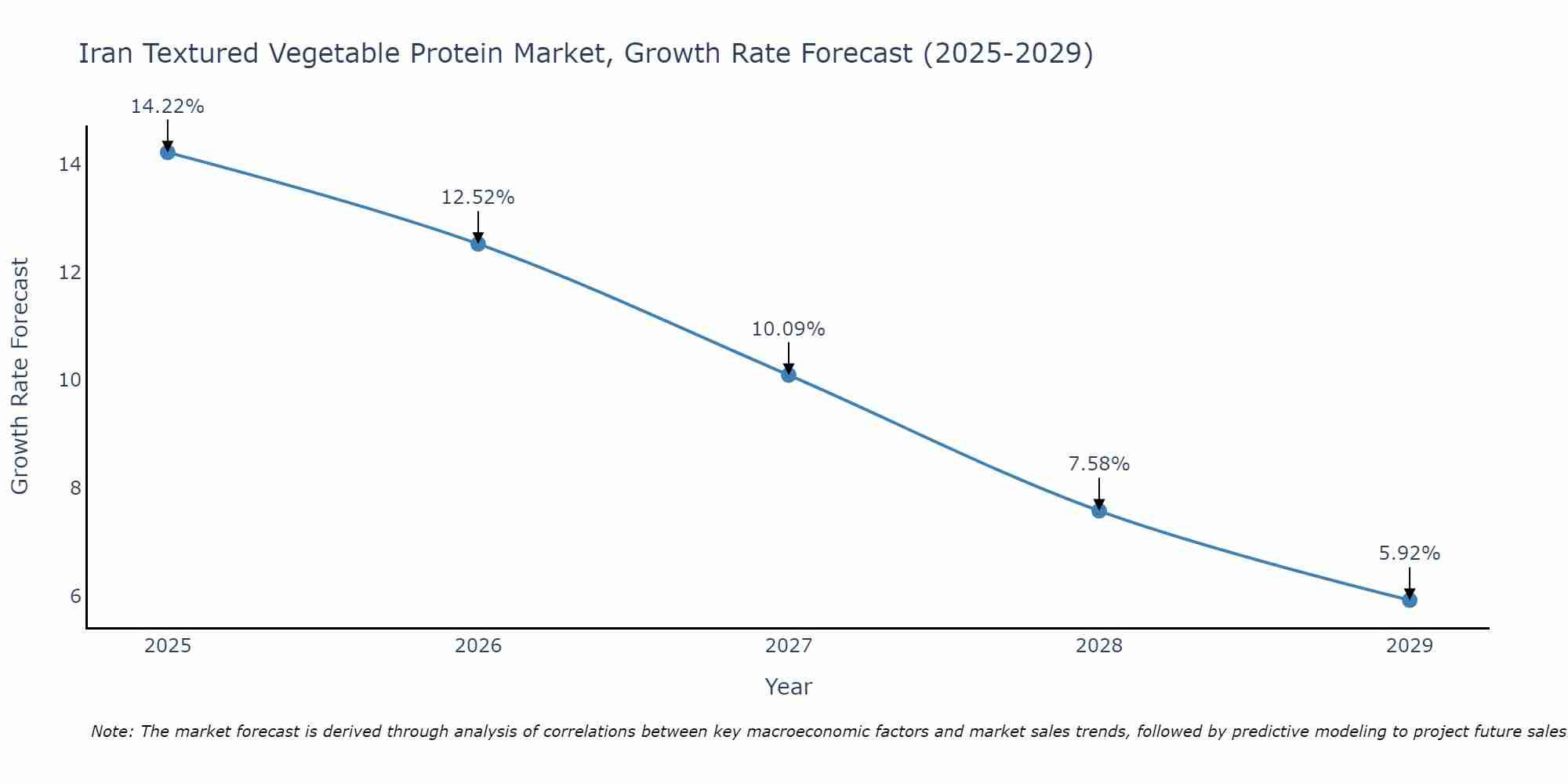 Iran Textured Vegetable Protein Market Growth Rate