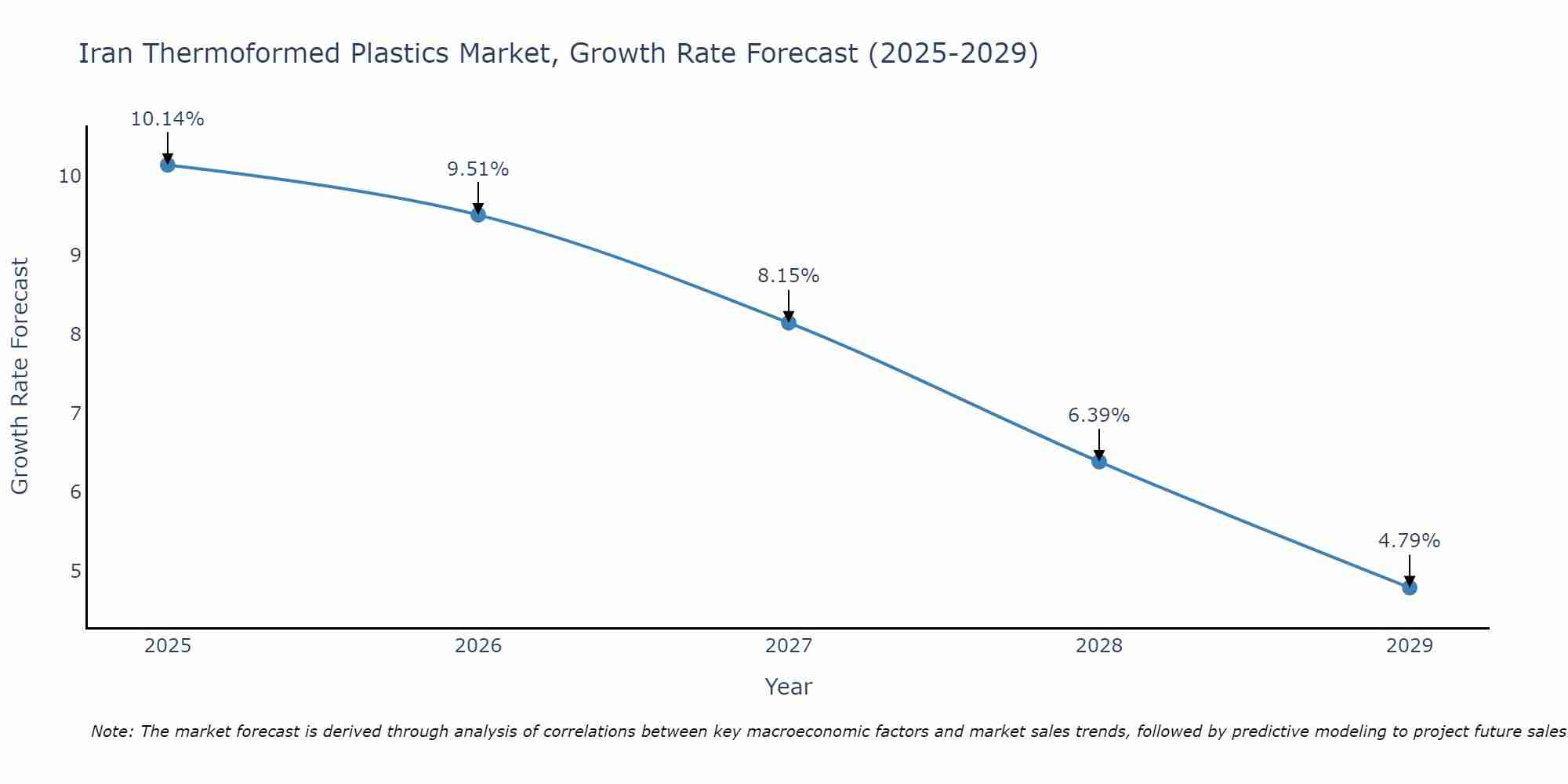 Iran Thermoformed Plastics Market Growth Rate