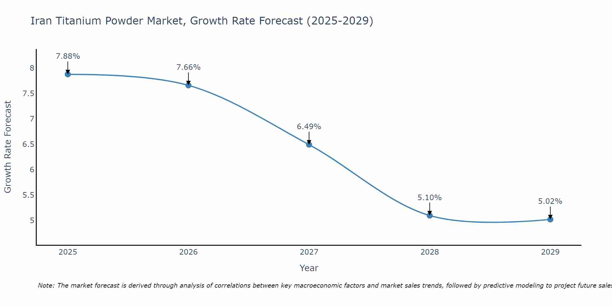 Iran Titanium Powder Market Size Growth Rate