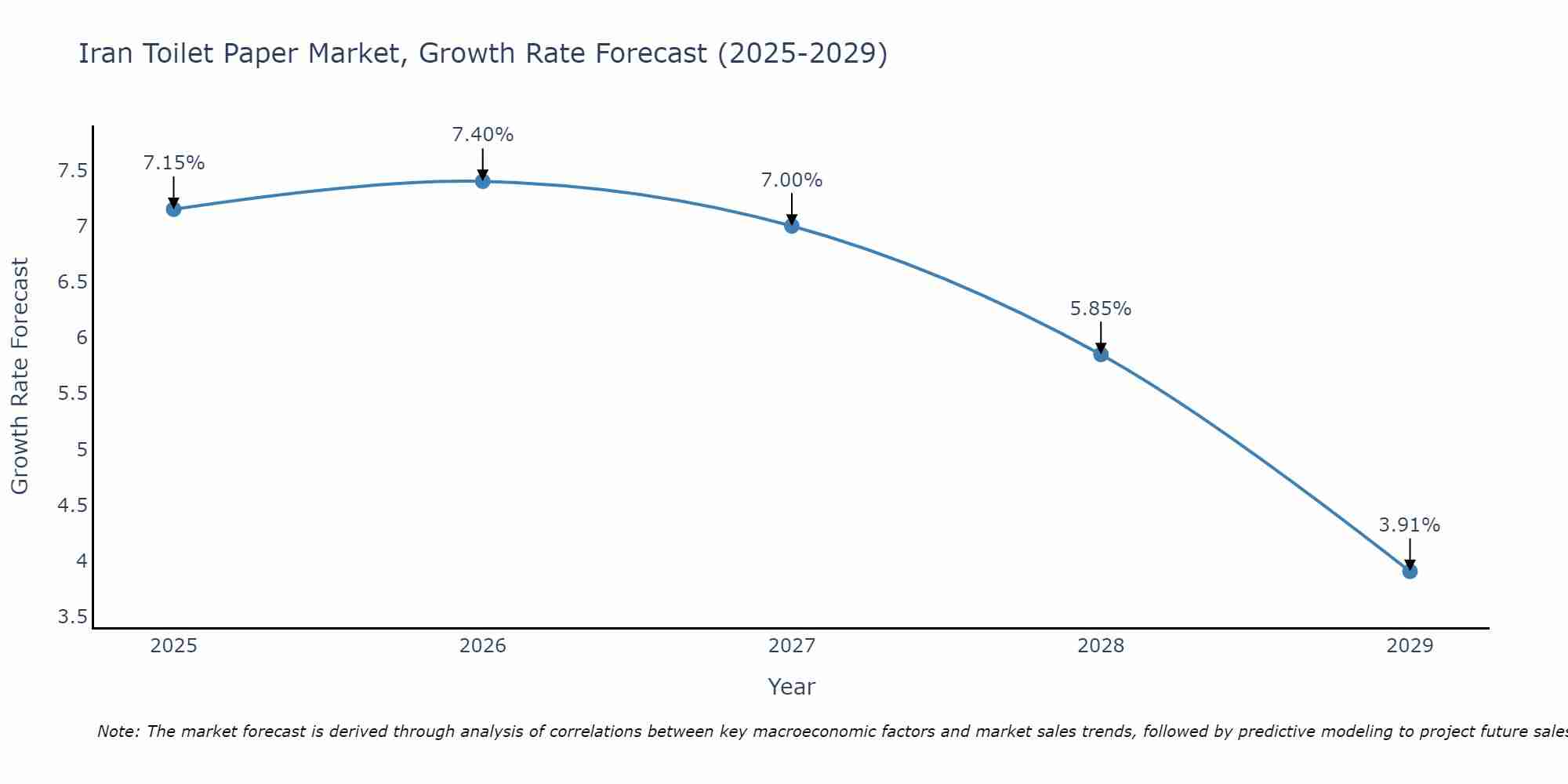 Iran Toilet Paper Market Size Growth Rate