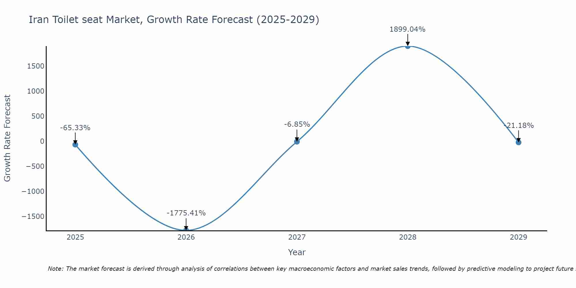 Iran Toilet seat Market Growth Rate