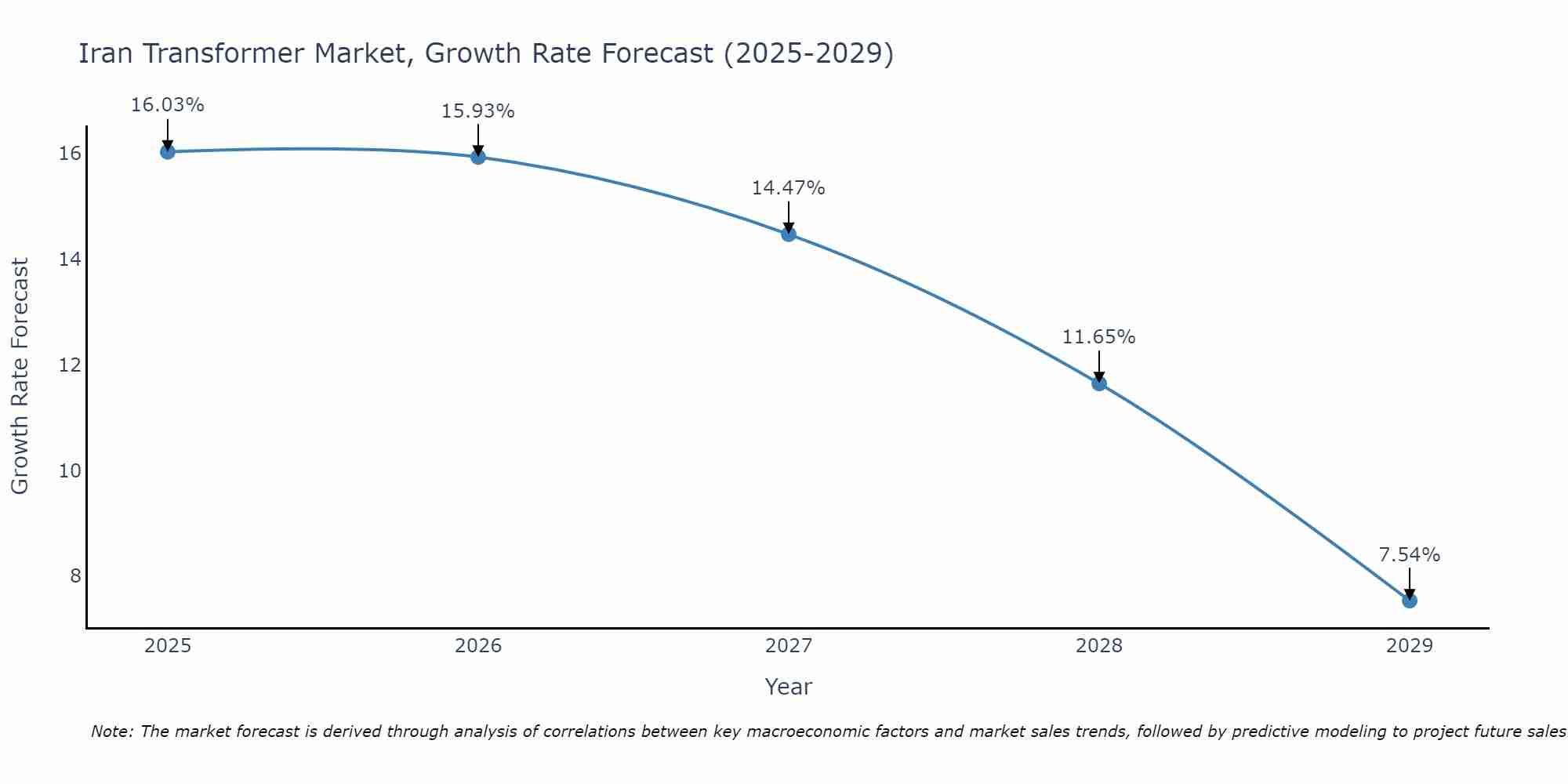 Iran Transformer Market Size Growth Rate