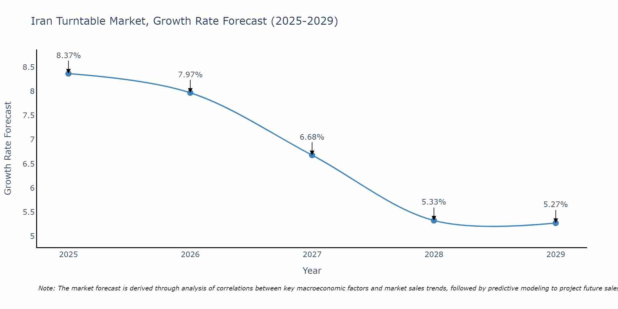 Iran Turntable Market Growth Rate