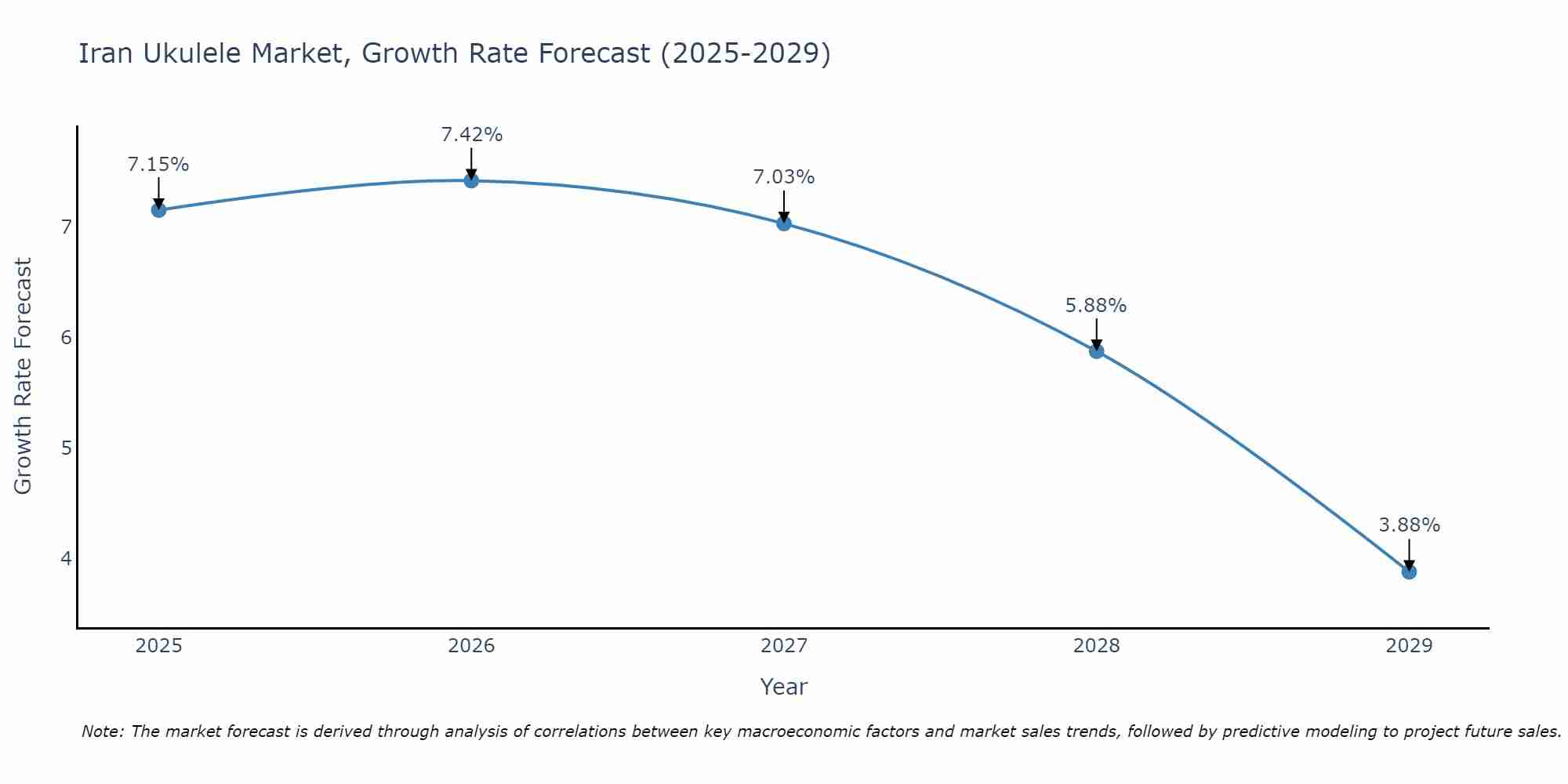 Iran Ukulele Market Growth Rate