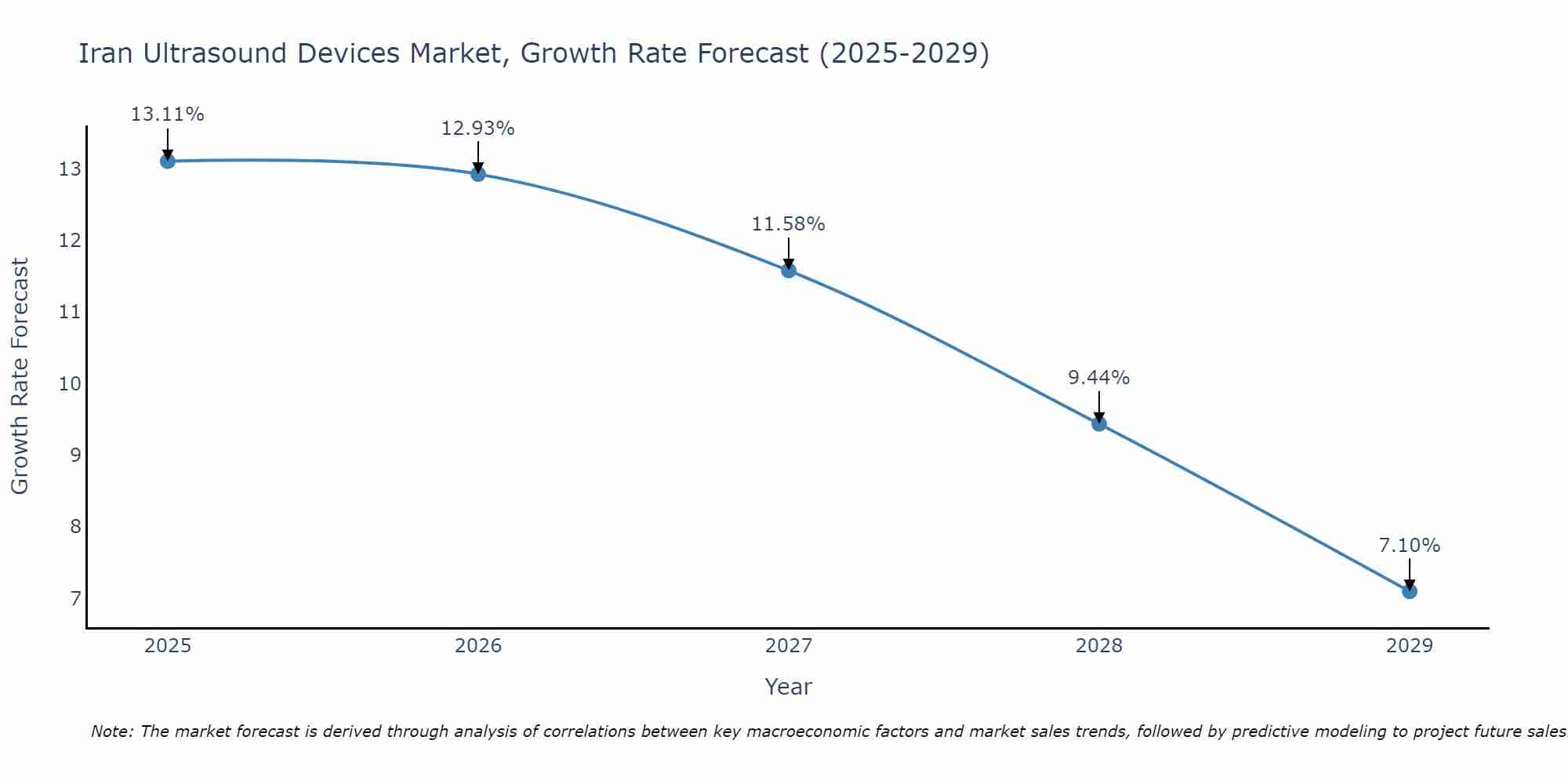 Iran Ultrasound Devices Market Size Growth Rate