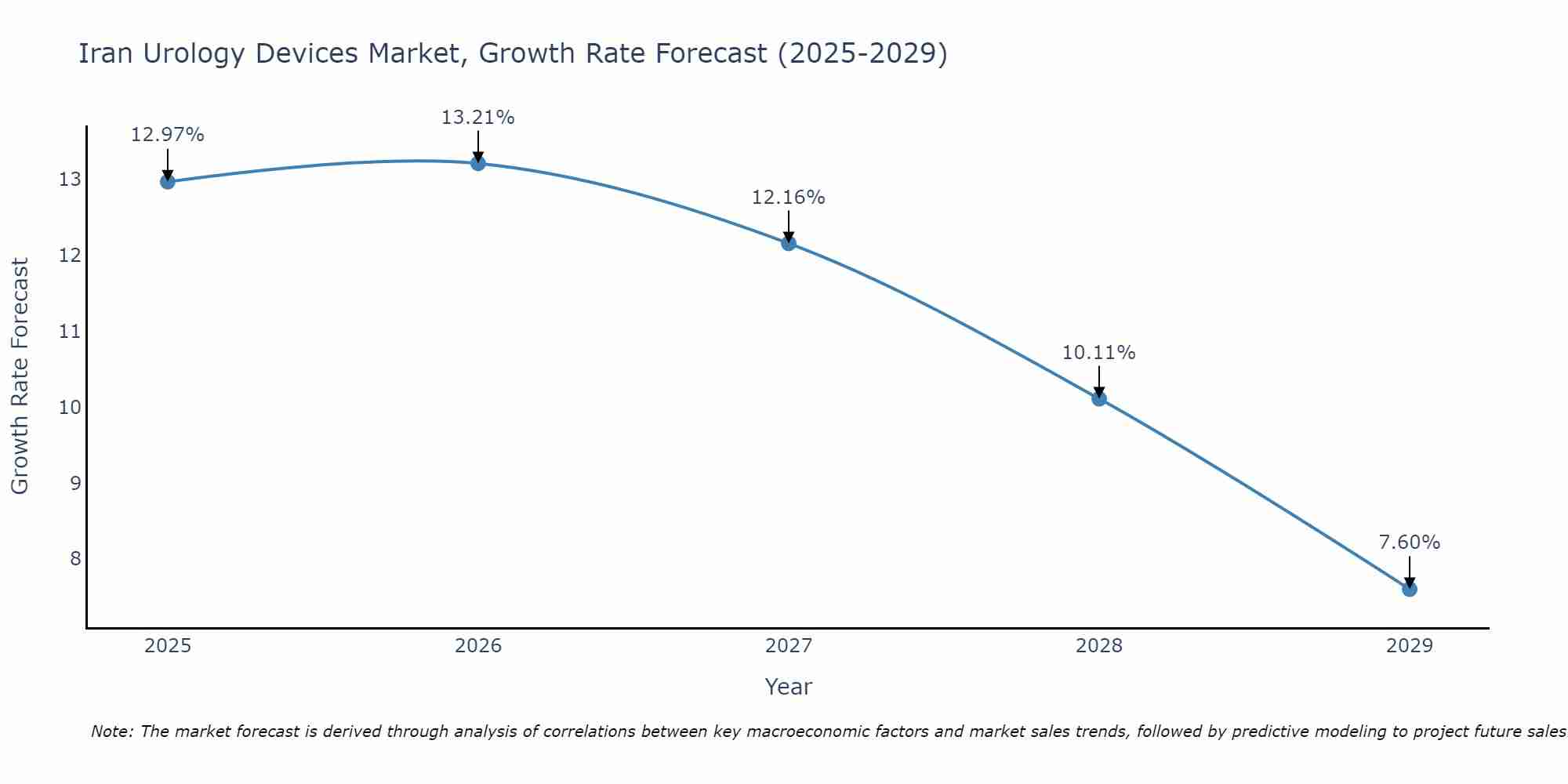 Iran Urology Devices Market Growth Rate