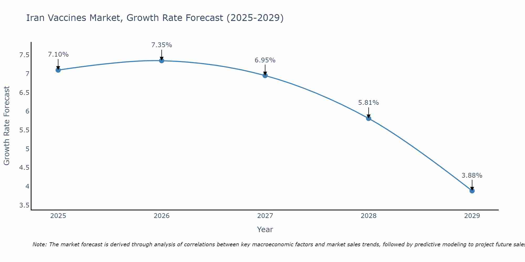 Iran Vaccines Market Growth Rate