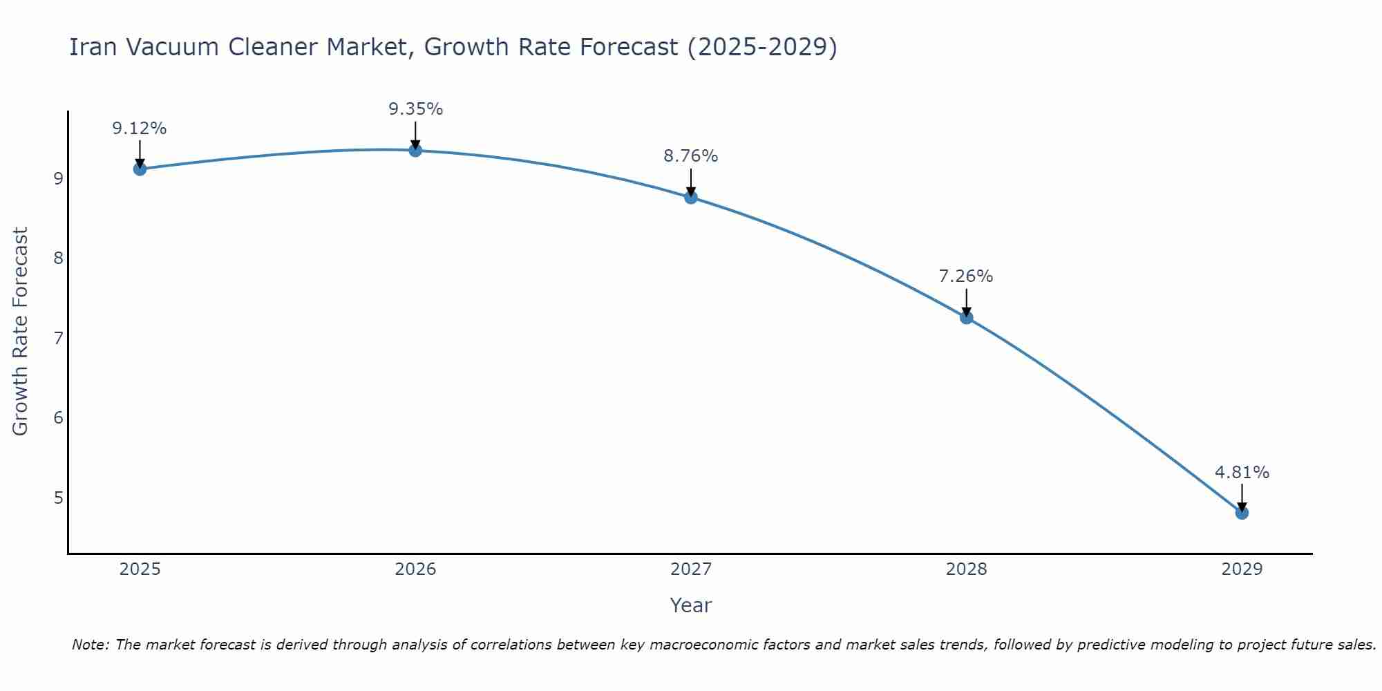 Iran Vacuum Cleaner Market Growth Rate