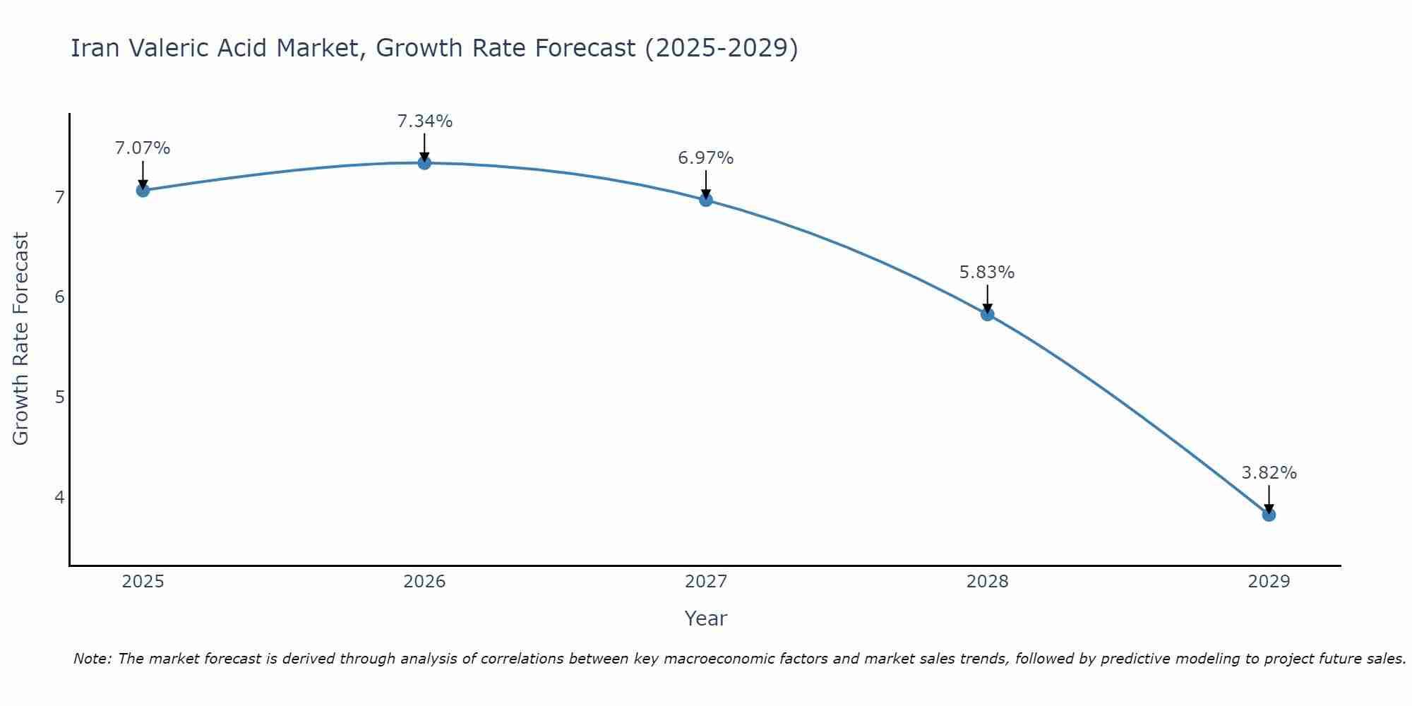 Iran Valeric Acid Market Growth Rate
