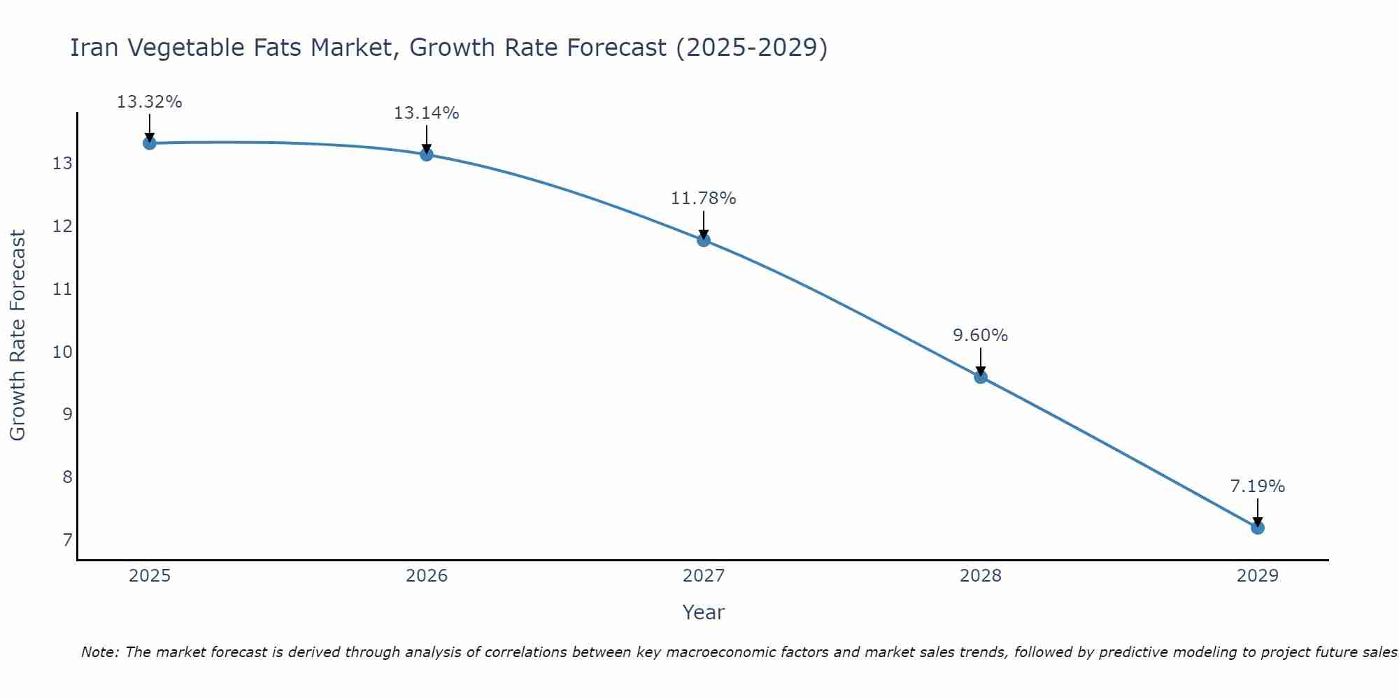 Iran Vegetable Fats Market Growth Rate