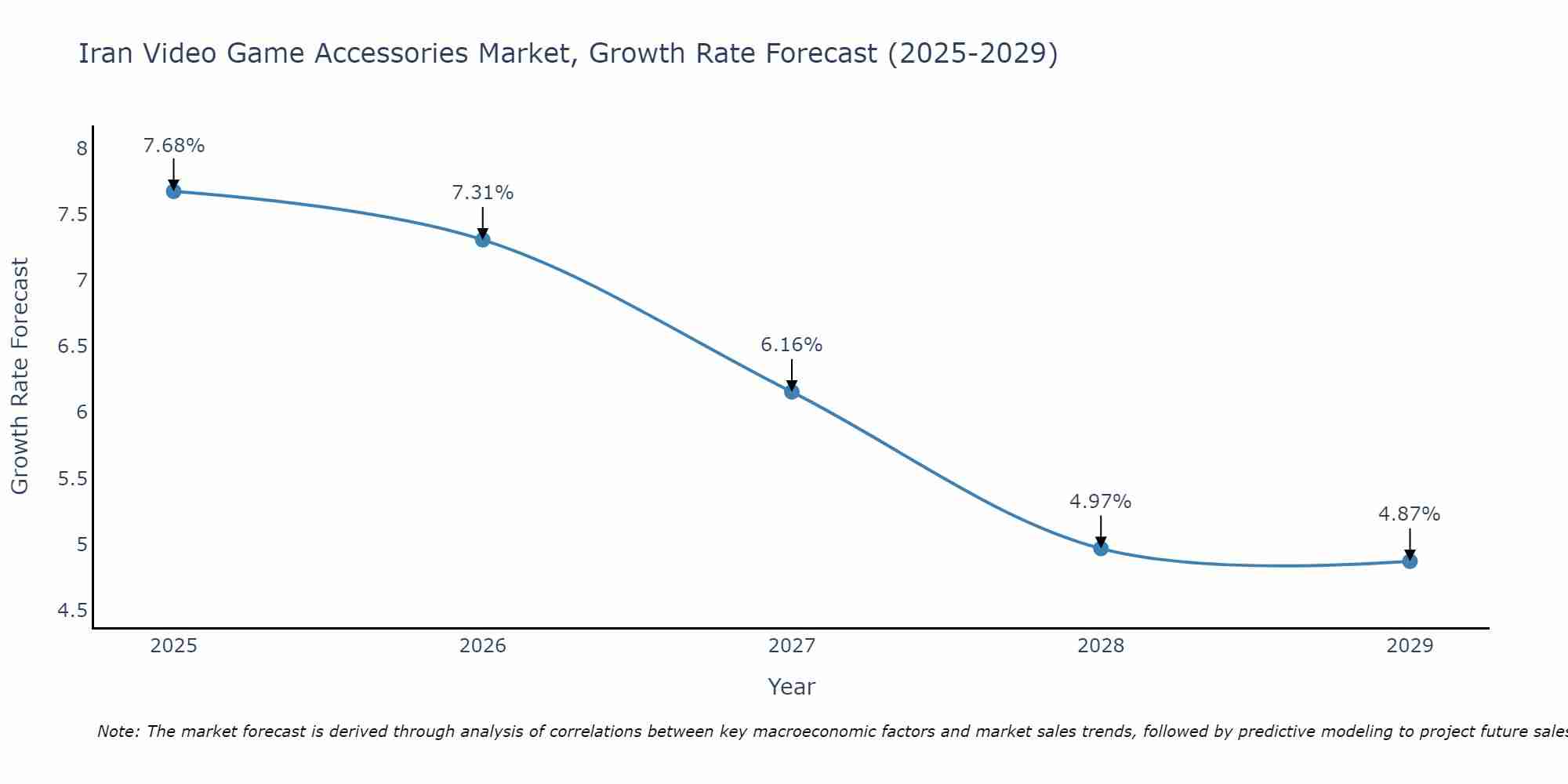 Iran Video Game Accessories Market Growth Rate