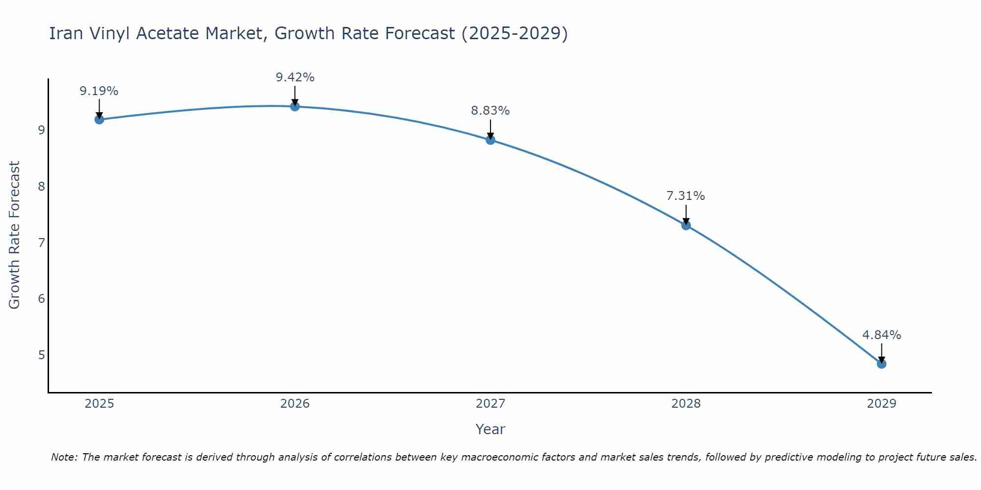 Iran Vinyl Acetate Market Growth Rate