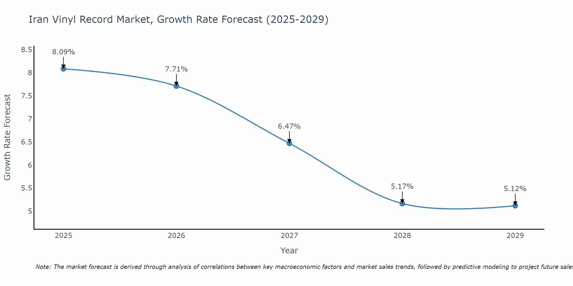 Iran Vinyl Record Market Growth Rate