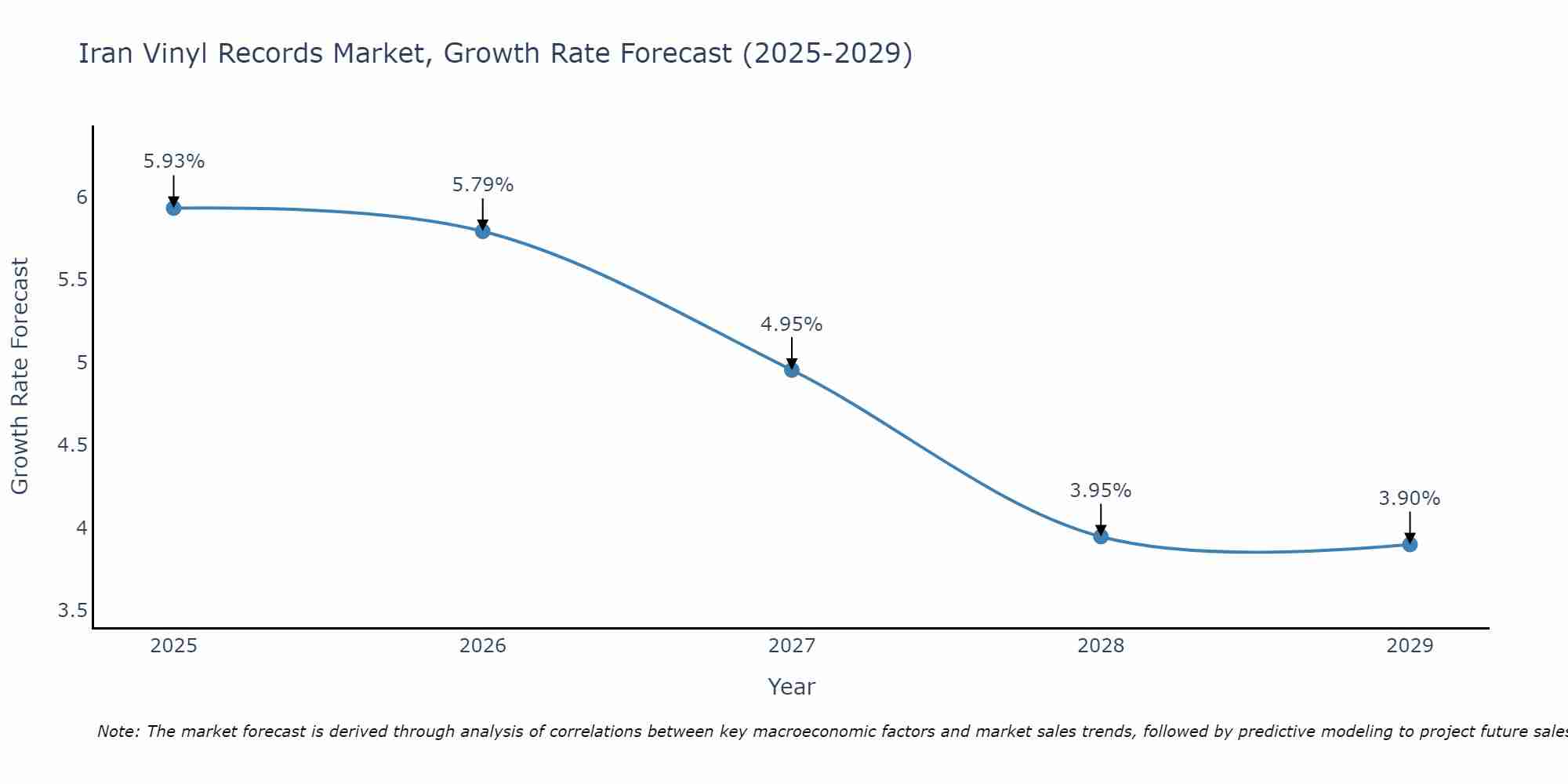 Iran Vinyl Records Market Growth Rate