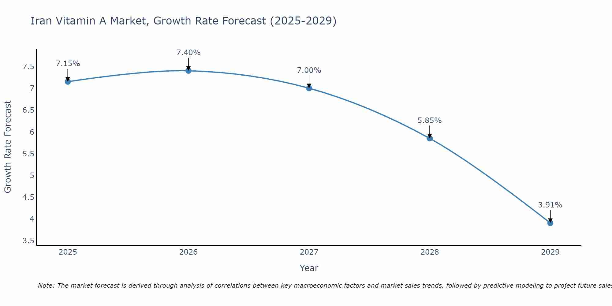 Iran Vitamin A Market Growth Rate
