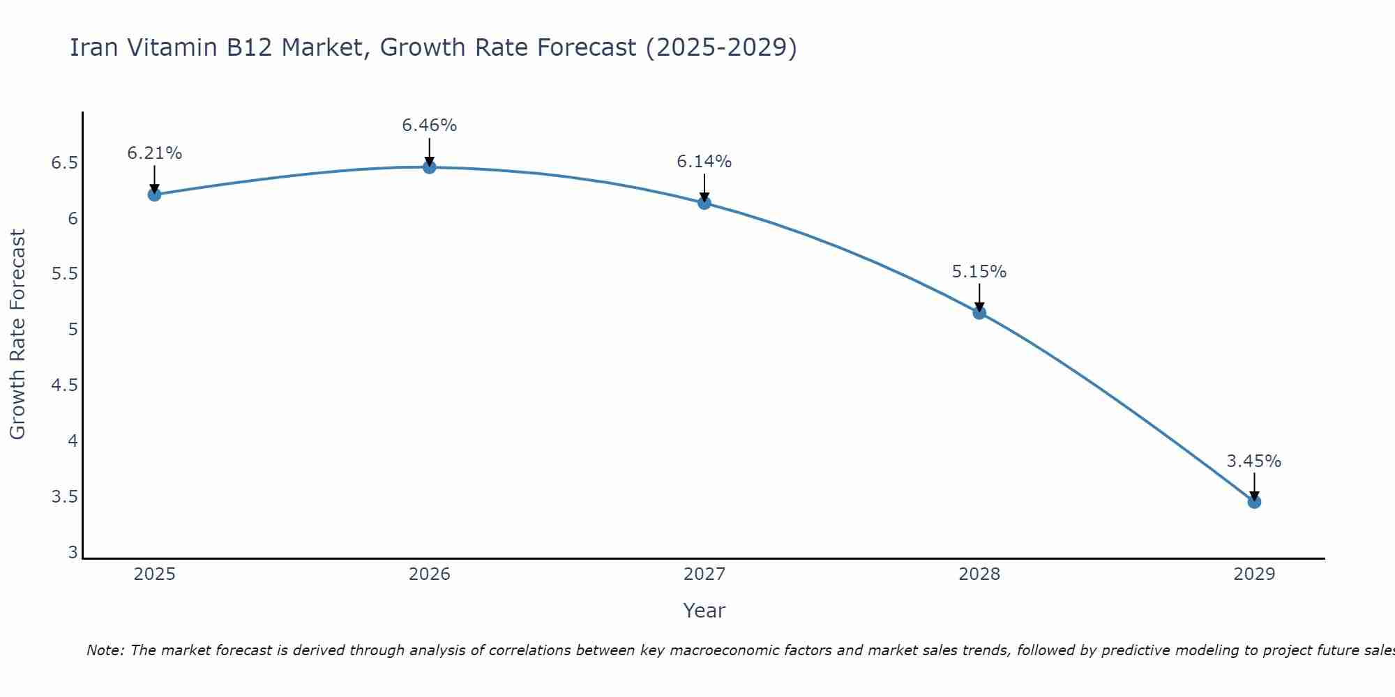 Iran Vitamin B12 Market Growth Rate