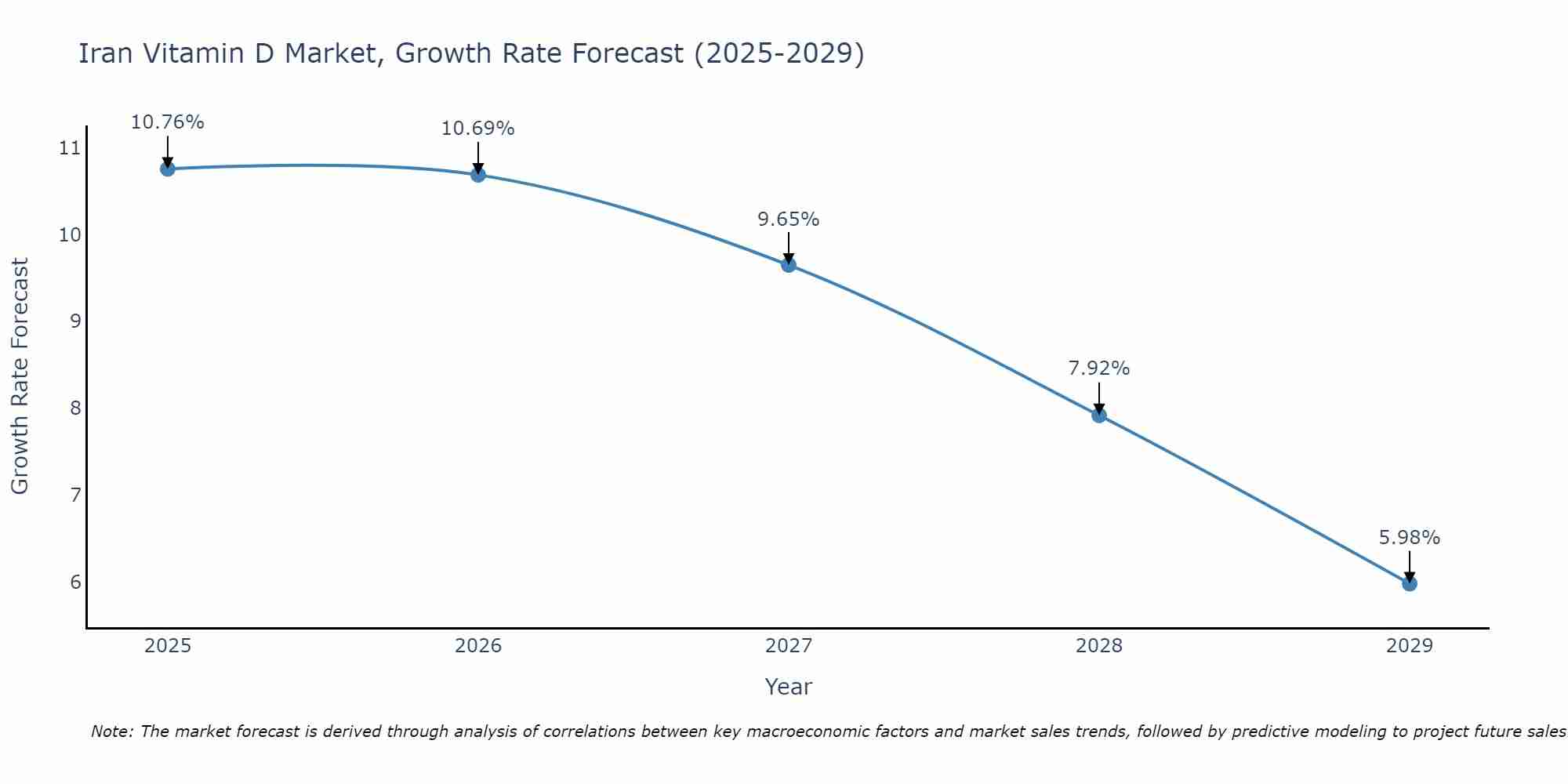 Iran Vitamin D Market Growth Rate