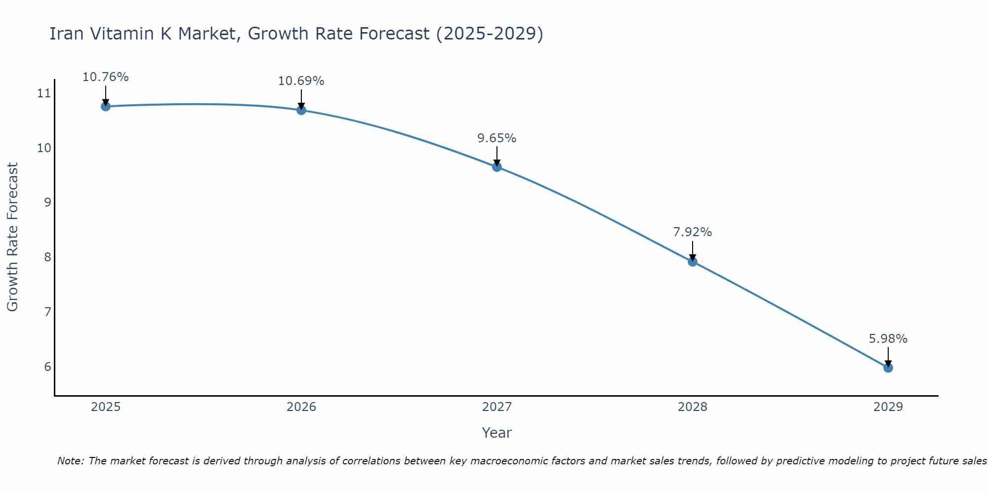 Iran Vitamin K Market Growth Rate