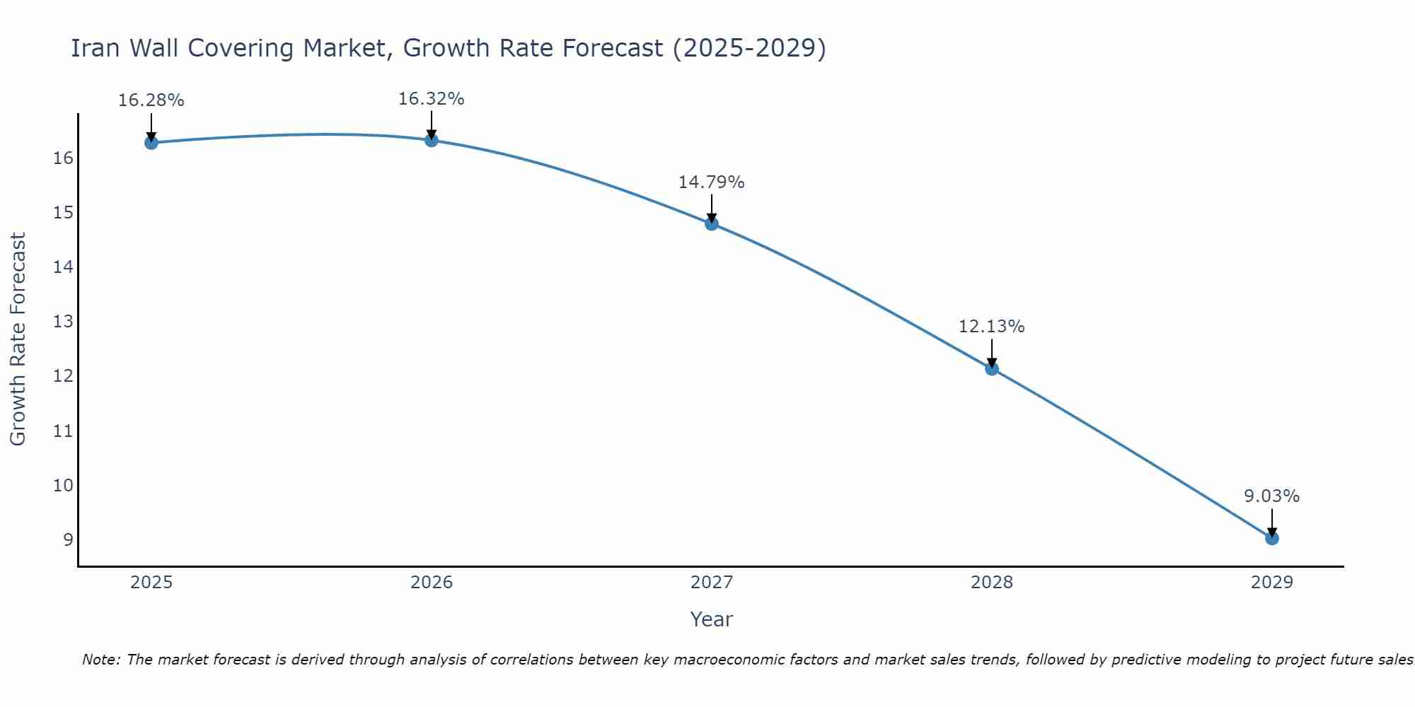 Iran Wall Covering Market Growth Rate