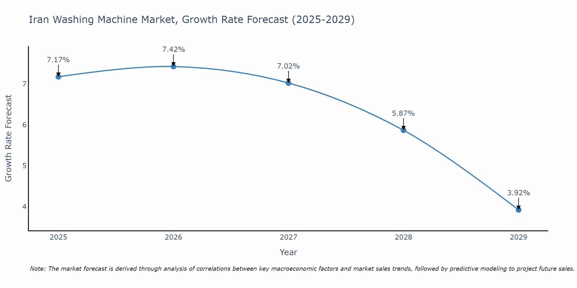 Iran Washing Machine Market Growth Rate