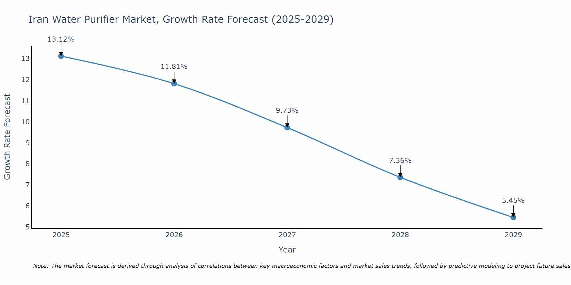 Iran Water Purifier Market Size Growth Rate