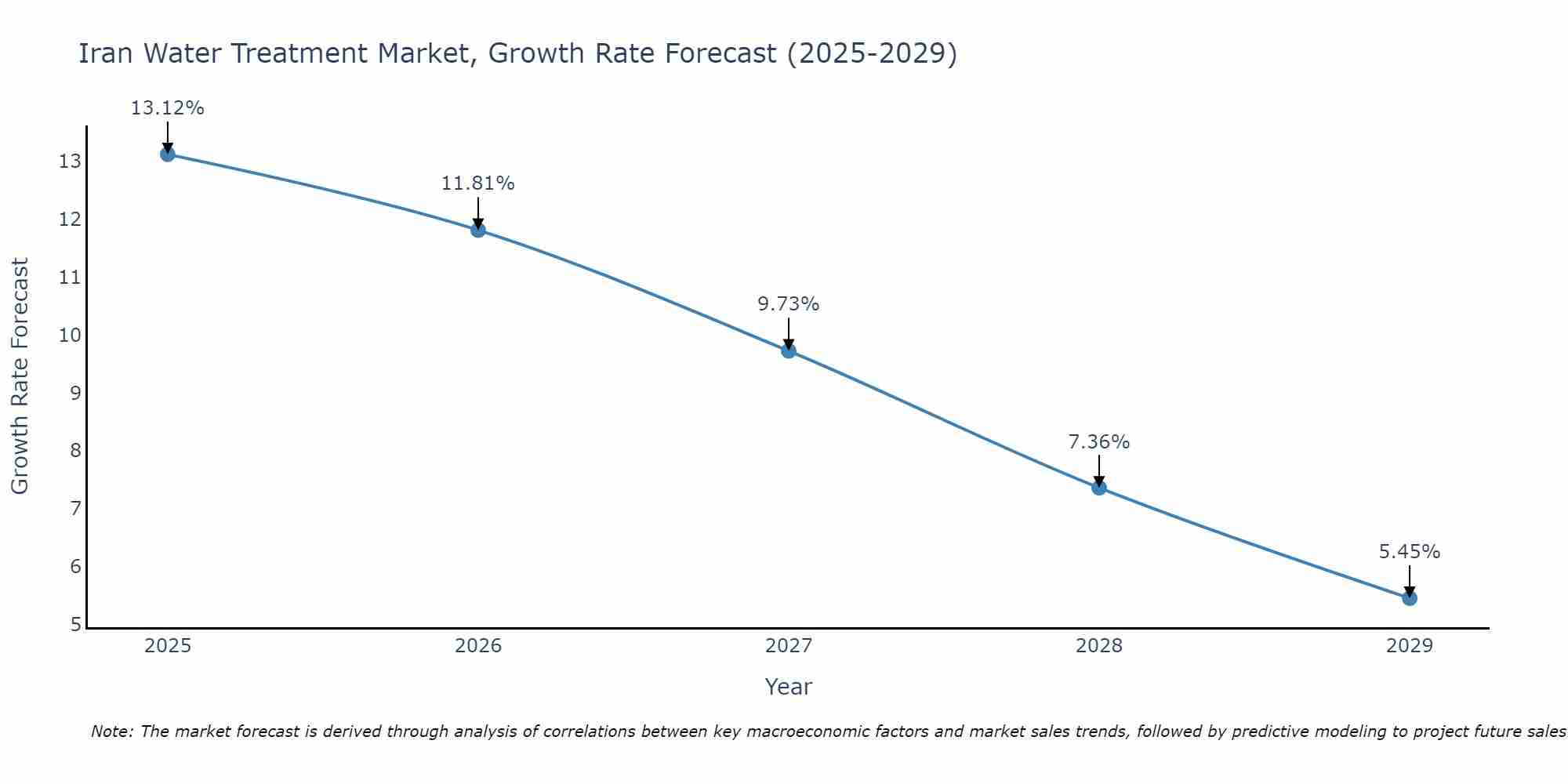 Iran Water Treatment Market Growth Rate