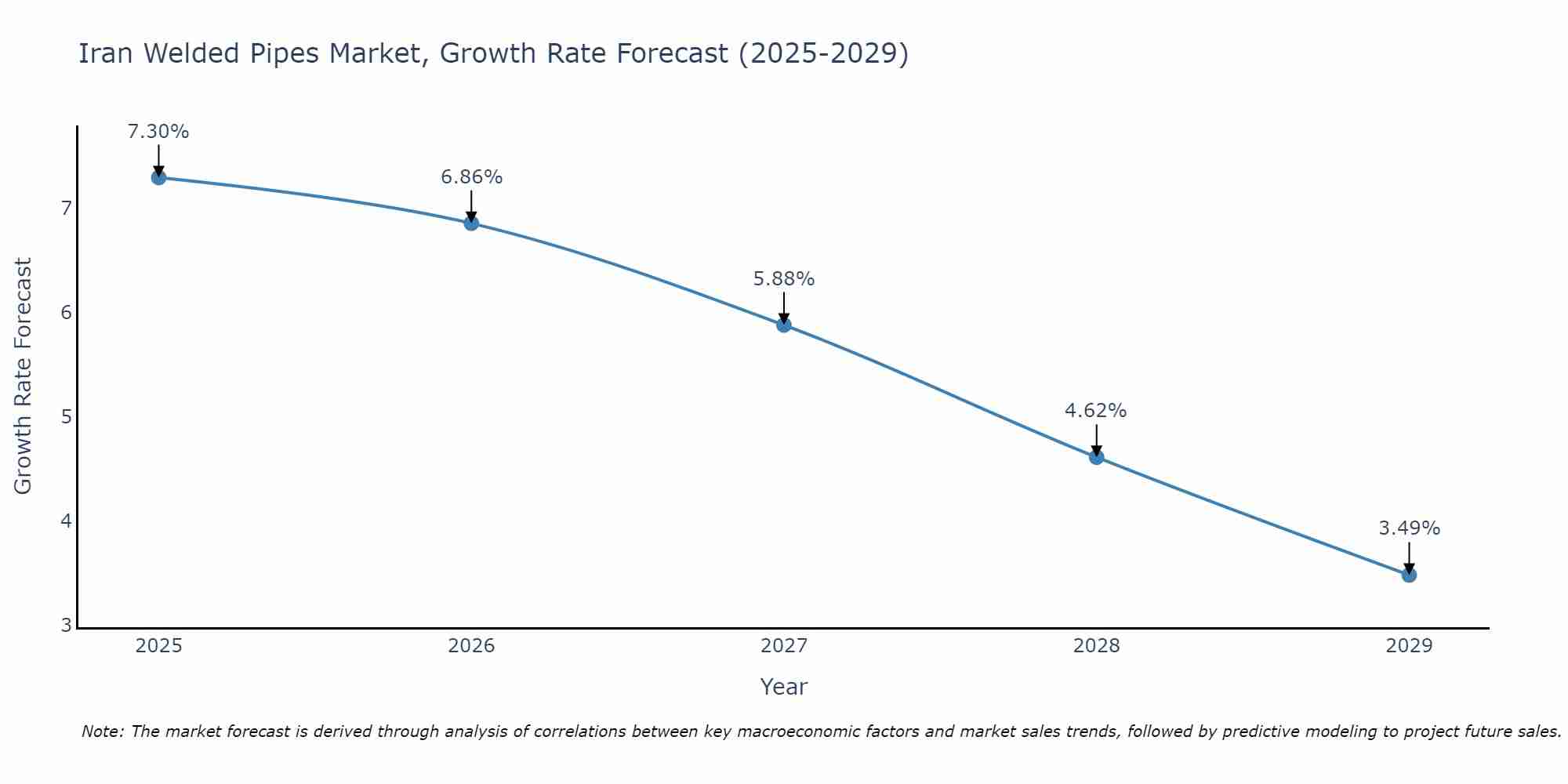Iran Welded Pipes Market Growth Rate