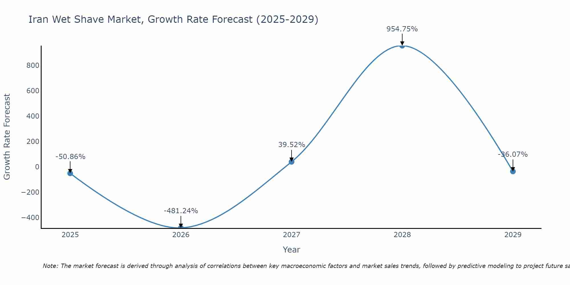 Iran Wet Shave Market Size Growth Rate