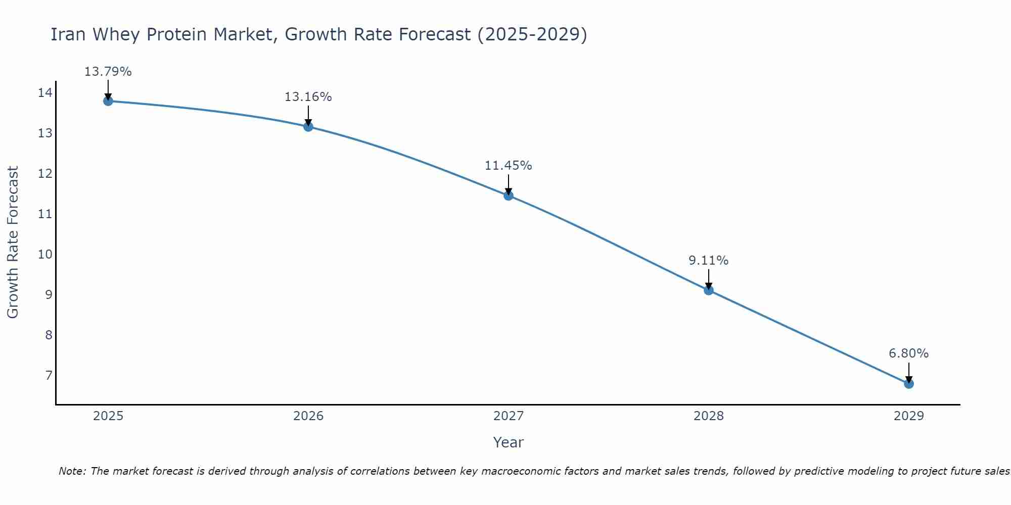 Iran Whey Protein Market Size Growth Rate