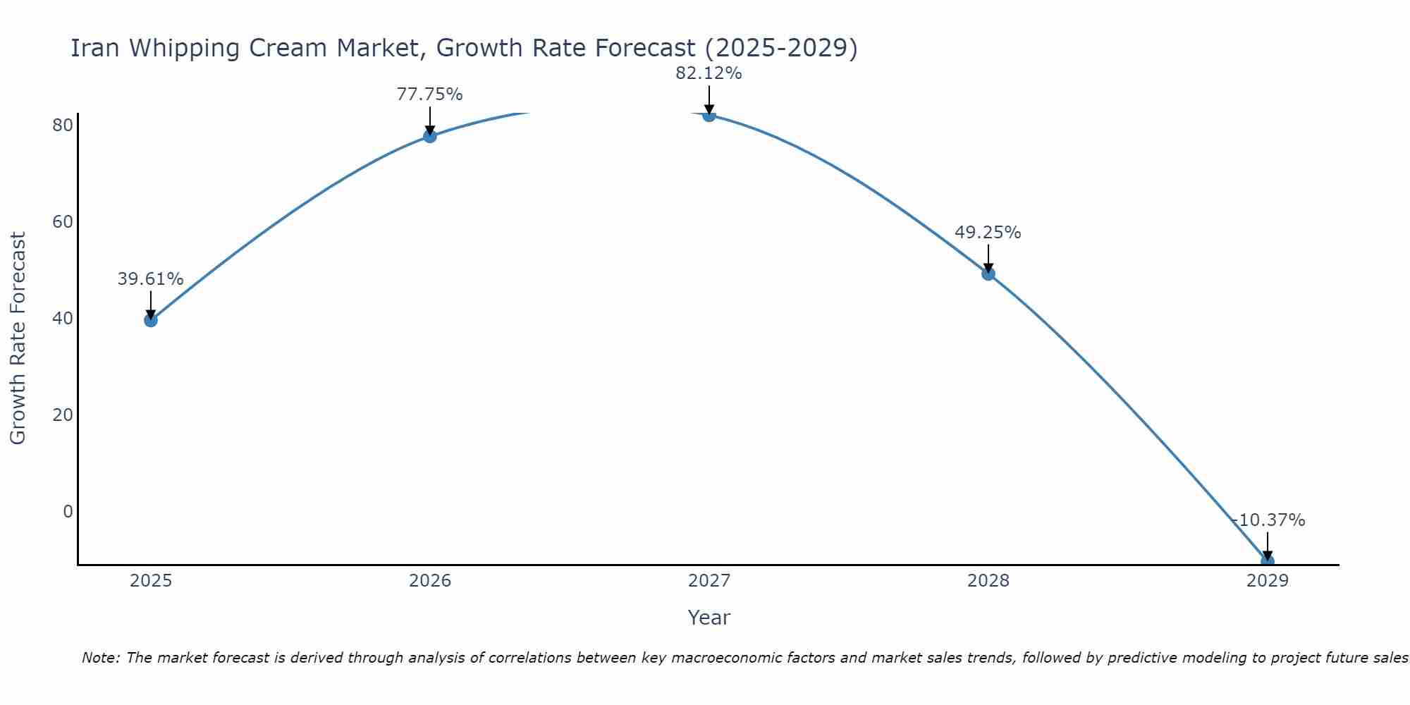 Iran Whipping Cream Market Growth Rate