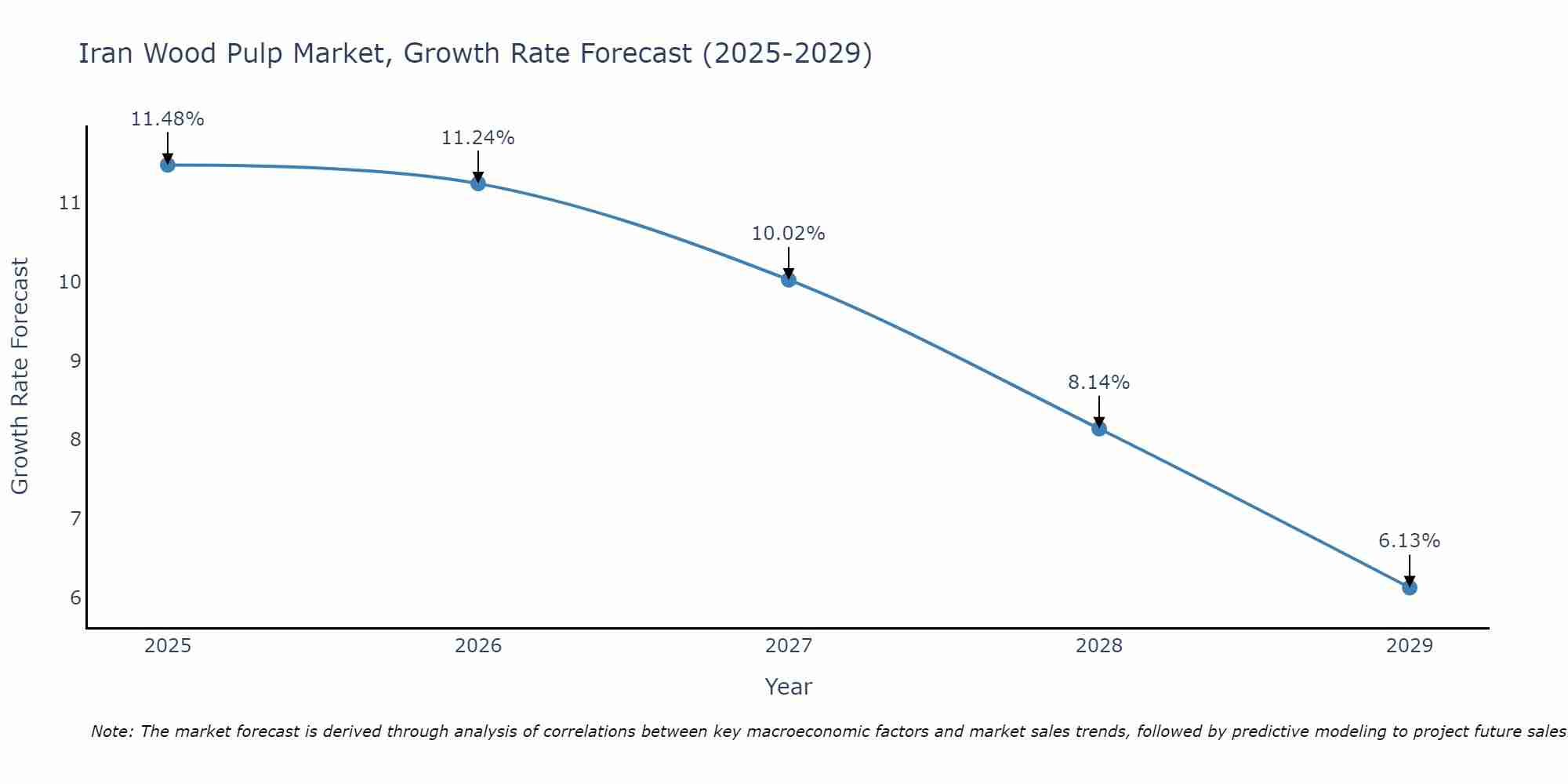 Iran Wood Pulp Market Growth Rate
