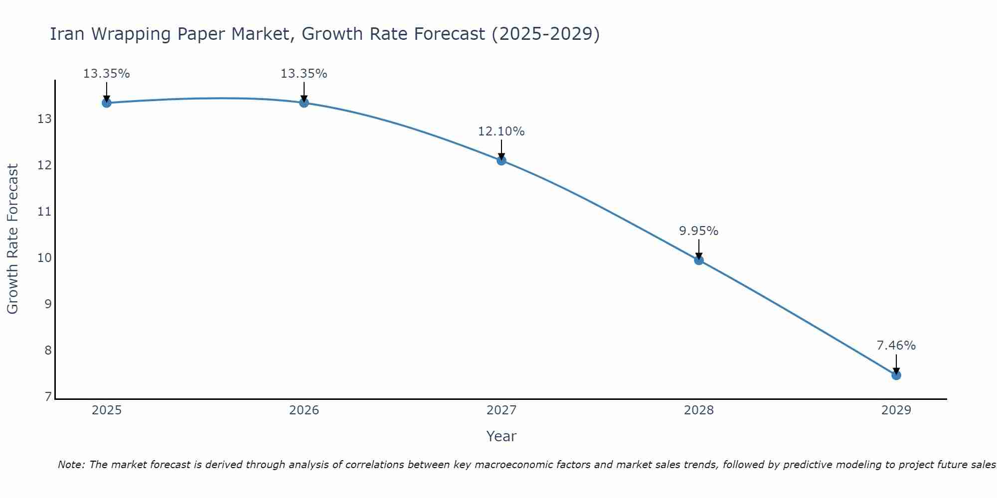 Iran Wrapping Paper Market Growth Rate