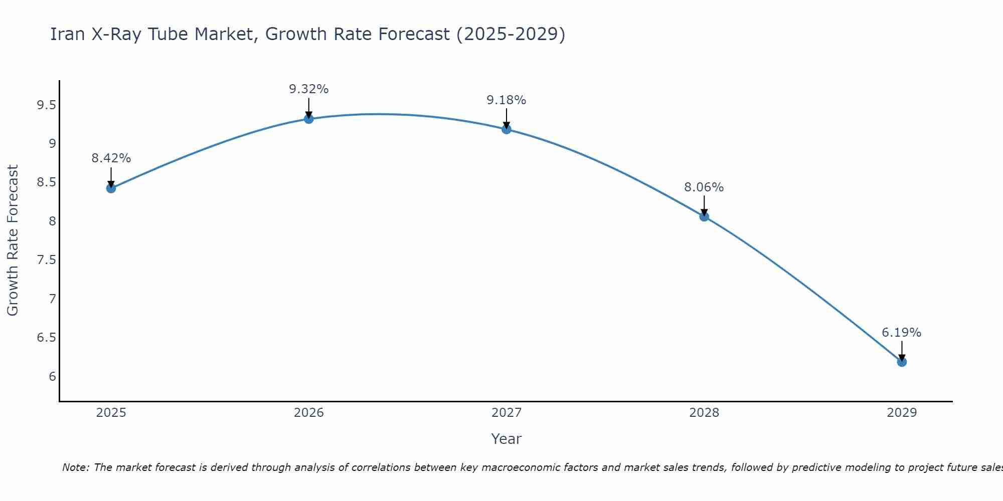 Iran X-Ray Tube Market Growth Rate
