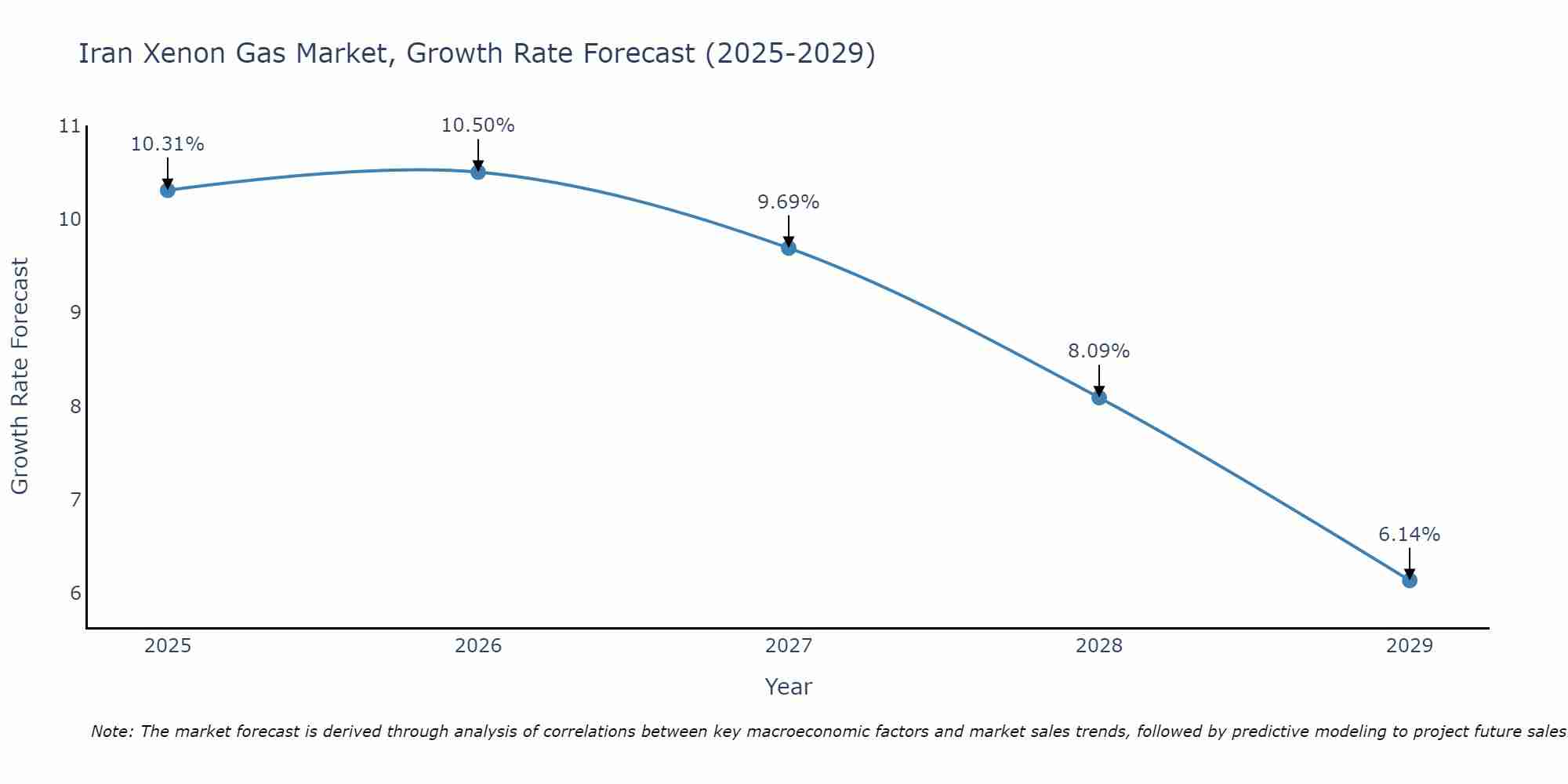Iran Xenon Gas Market Growth Rate
