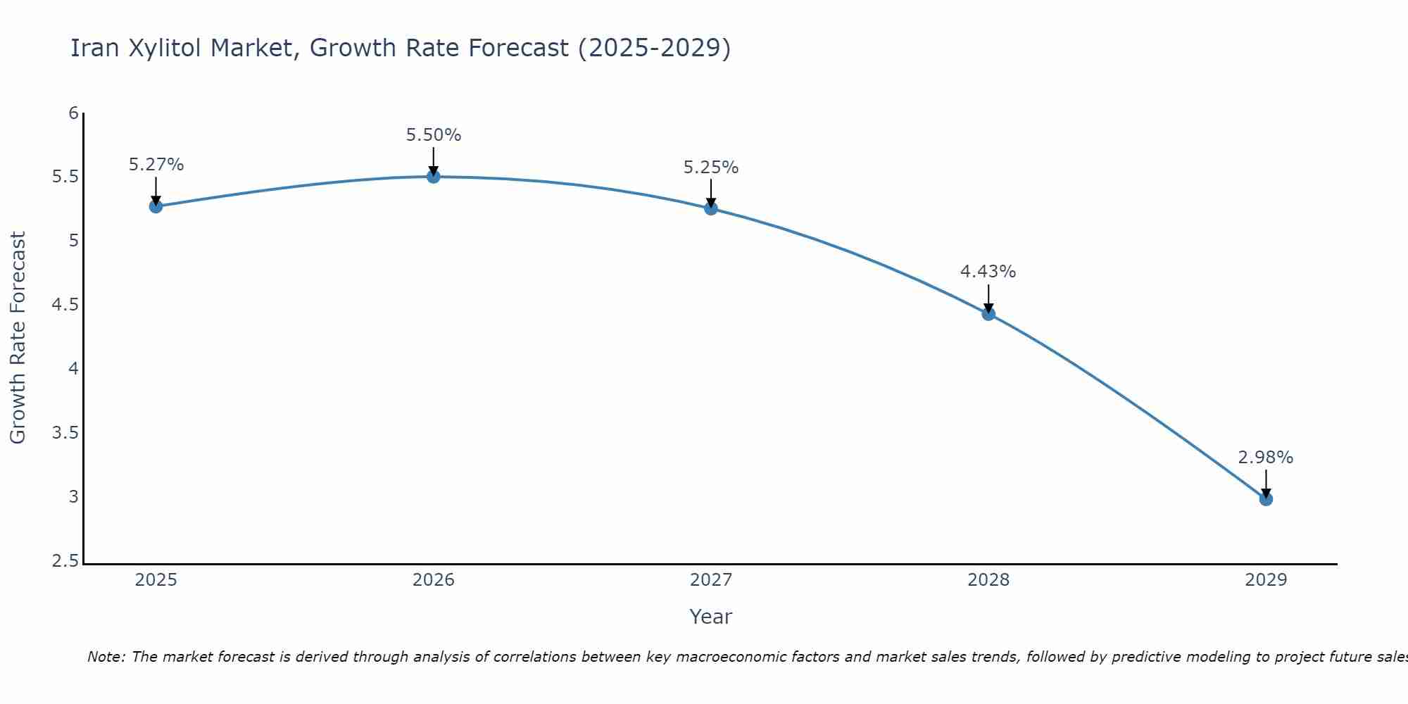 Iran Xylitol Market Growth Rate