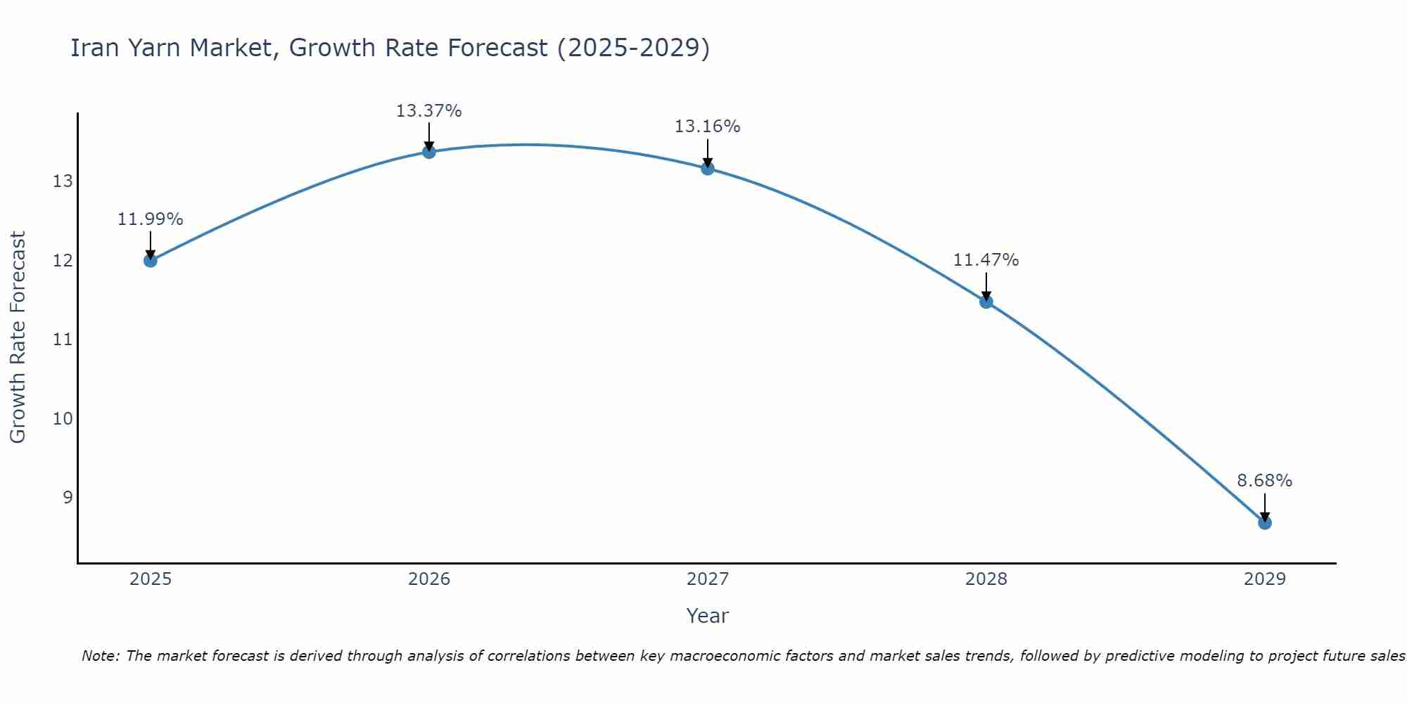 Iran Yarn Market Growth Rate