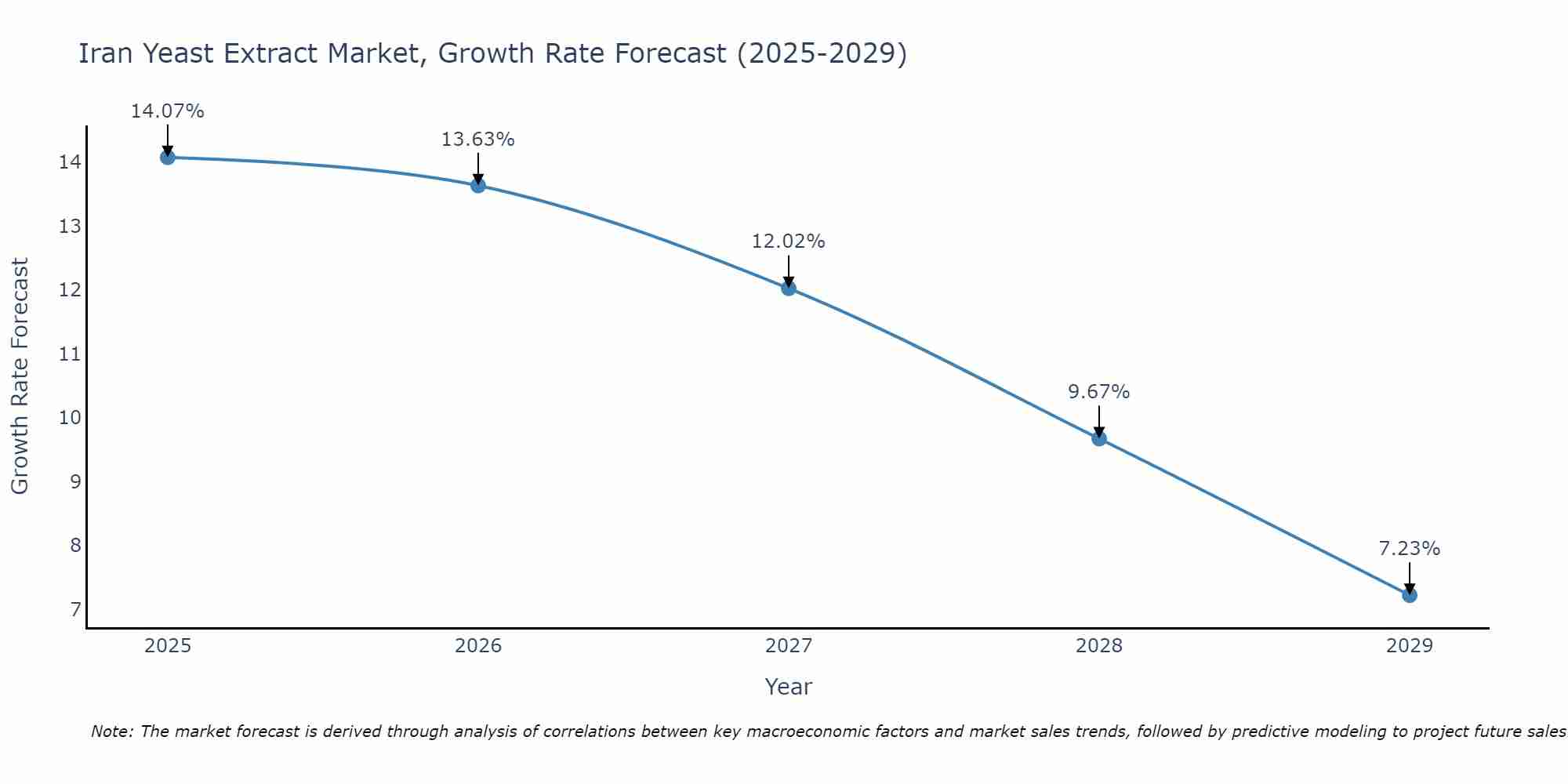 Iran Yeast Extract Market Growth Rate