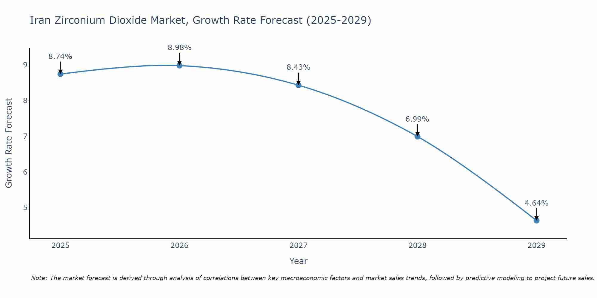 Iran Zirconium Dioxide Market Size Growth Rate