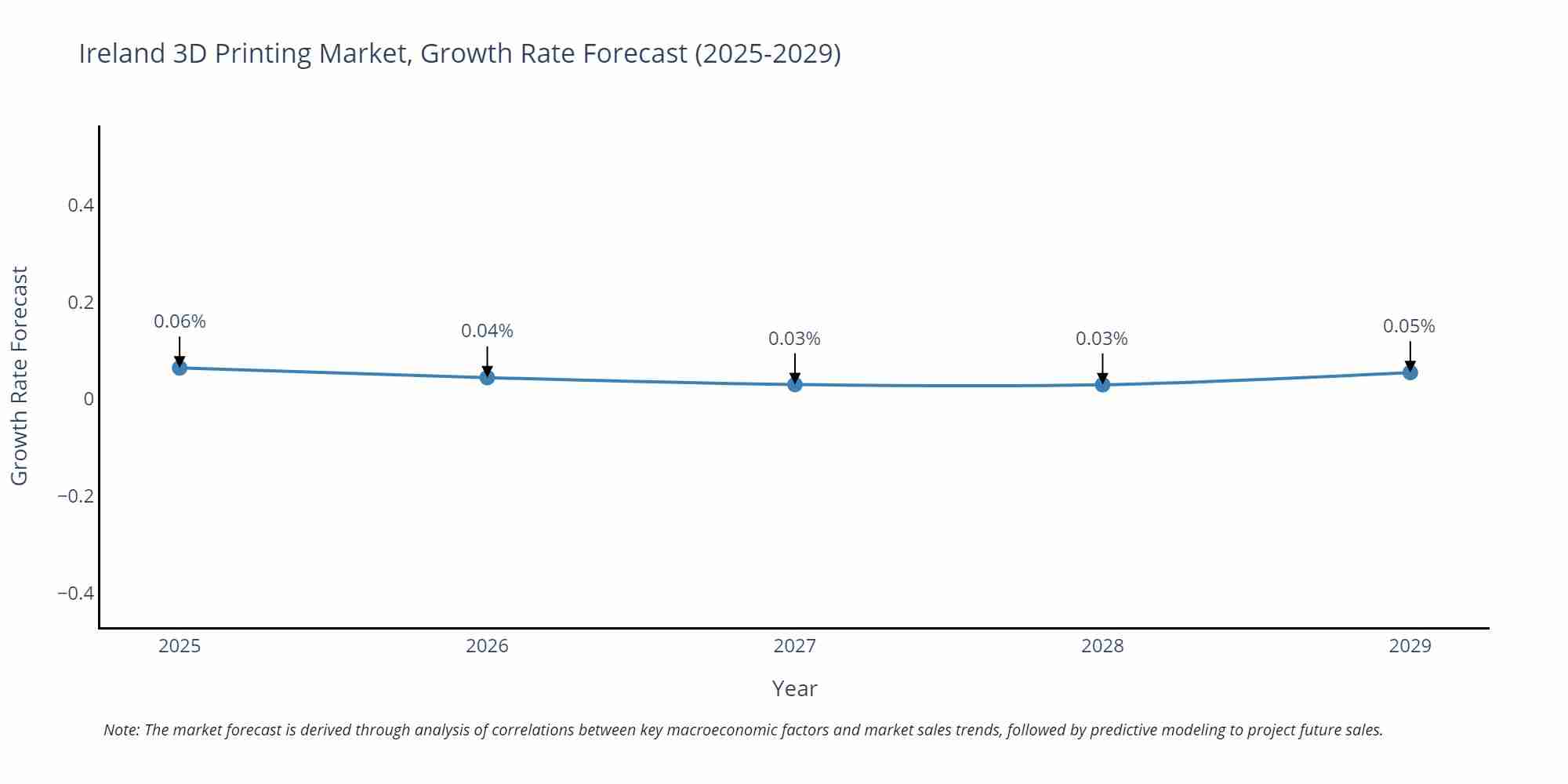 Ireland 3D Printing Market Size Growth Rate