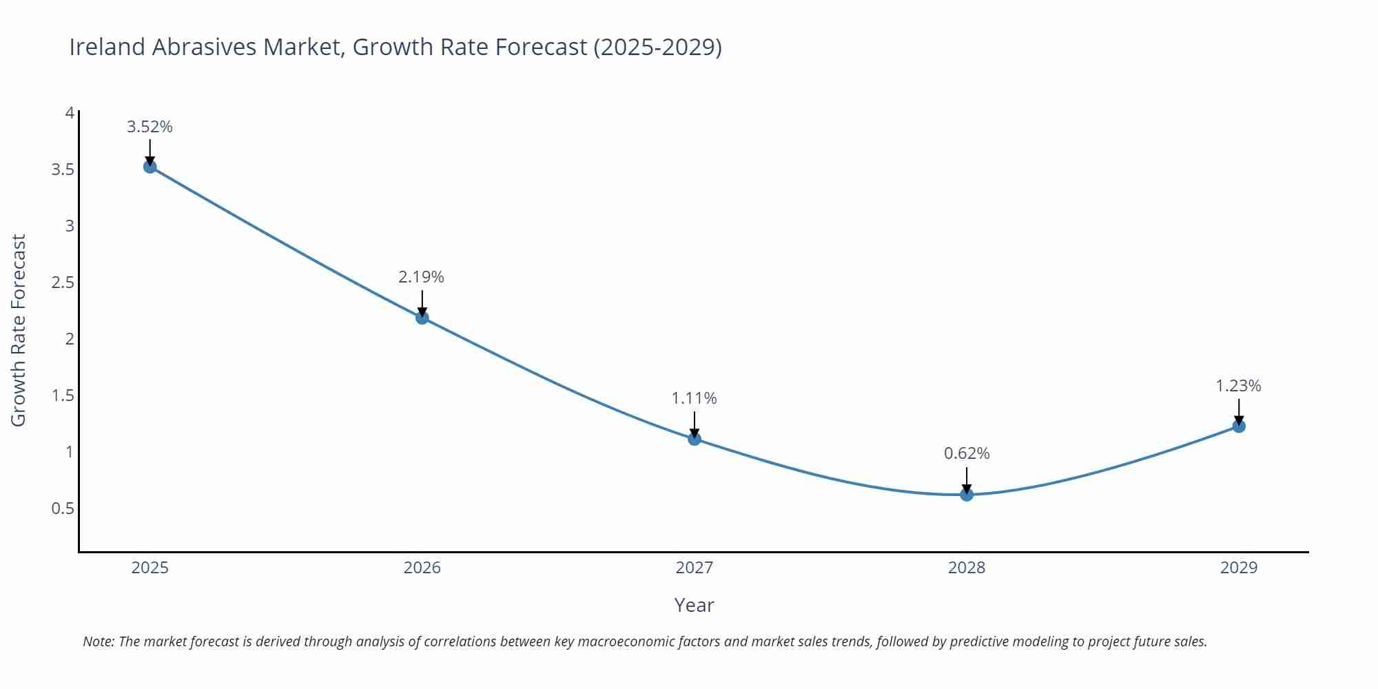 Ireland Abrasives Market Growth Rate