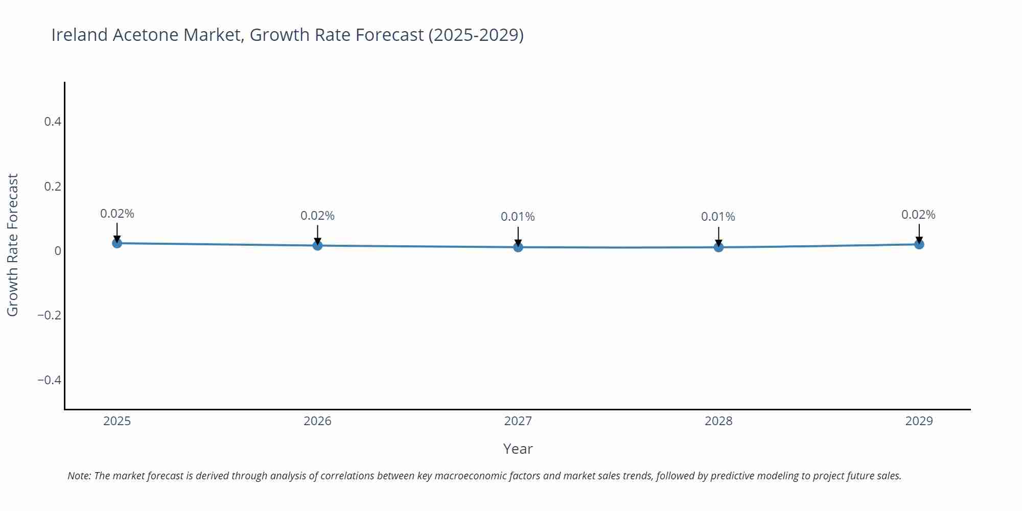 Ireland Acetone Market Growth Rate