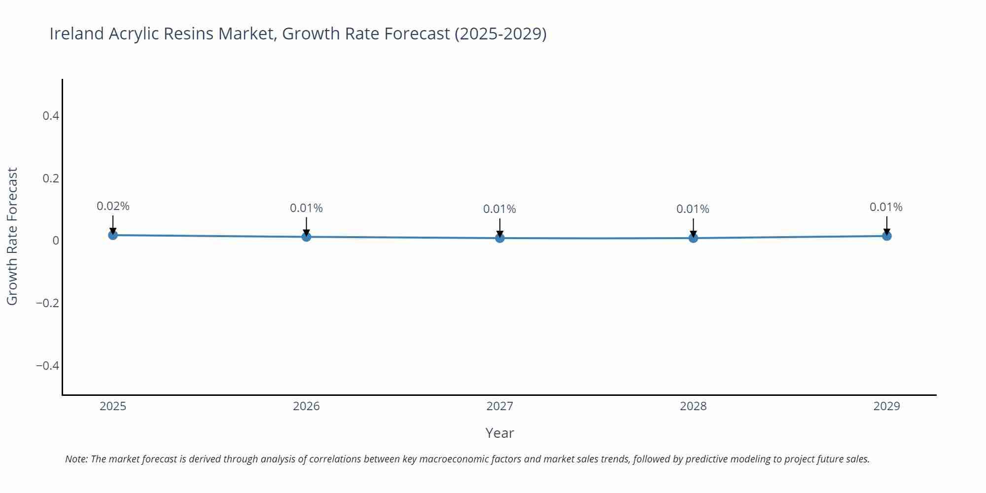 Ireland Acrylic Resins Market Size Growth Rate