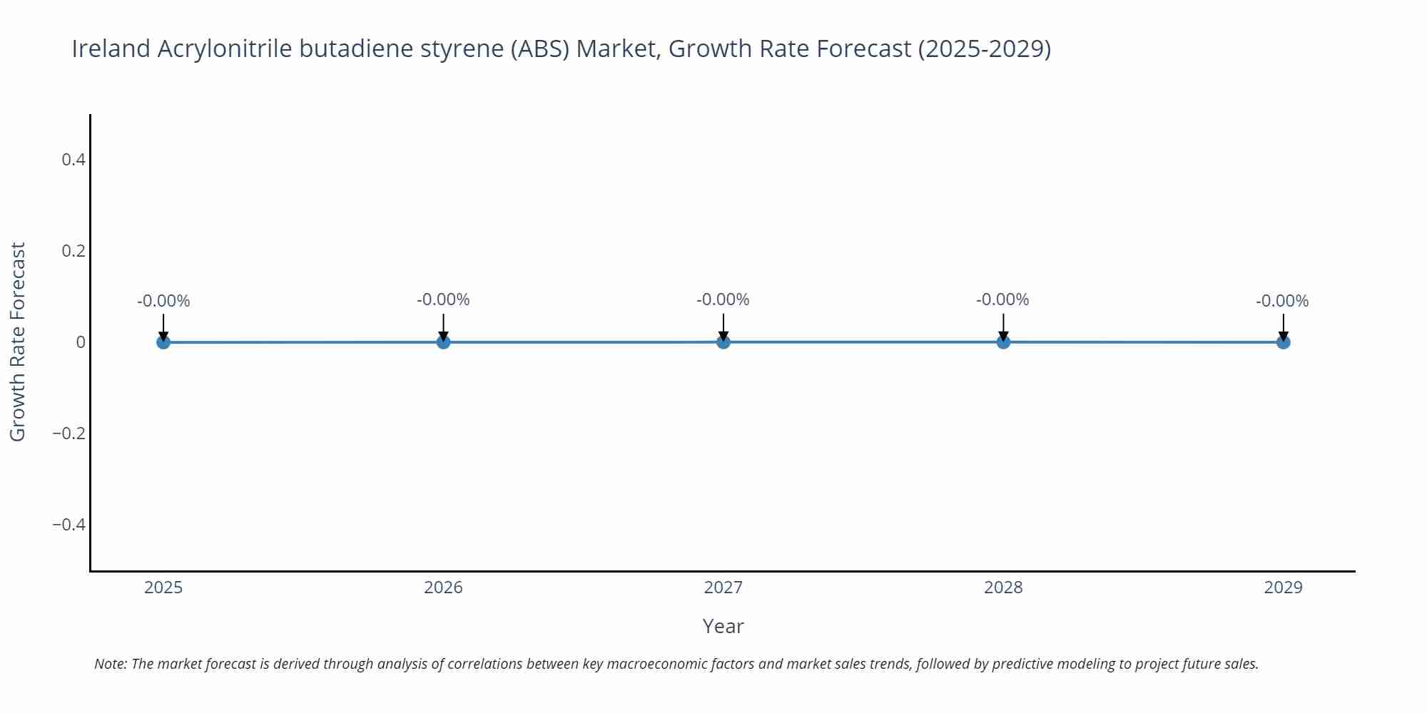 Ireland Acrylonitrile butadiene styrene (ABS) Market Growth Rate