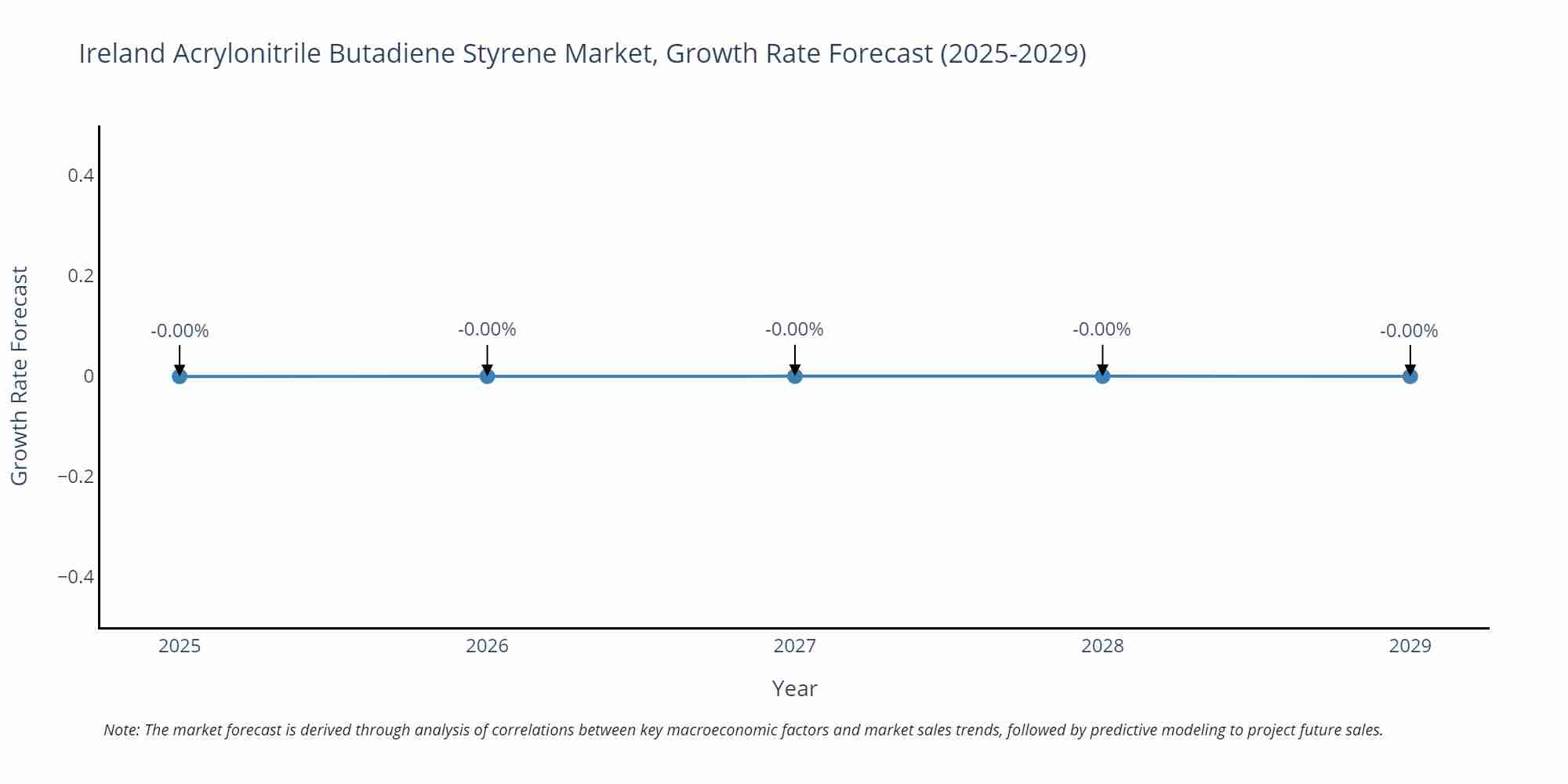 Ireland Acrylonitrile Butadiene Styrene Market Growth Rate