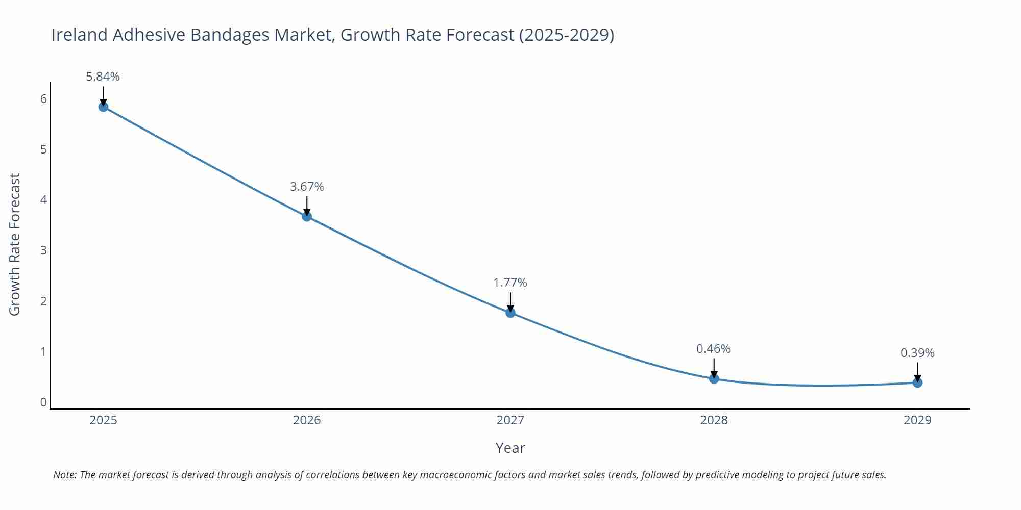 Ireland Adhesive Bandages Market Growth Rate